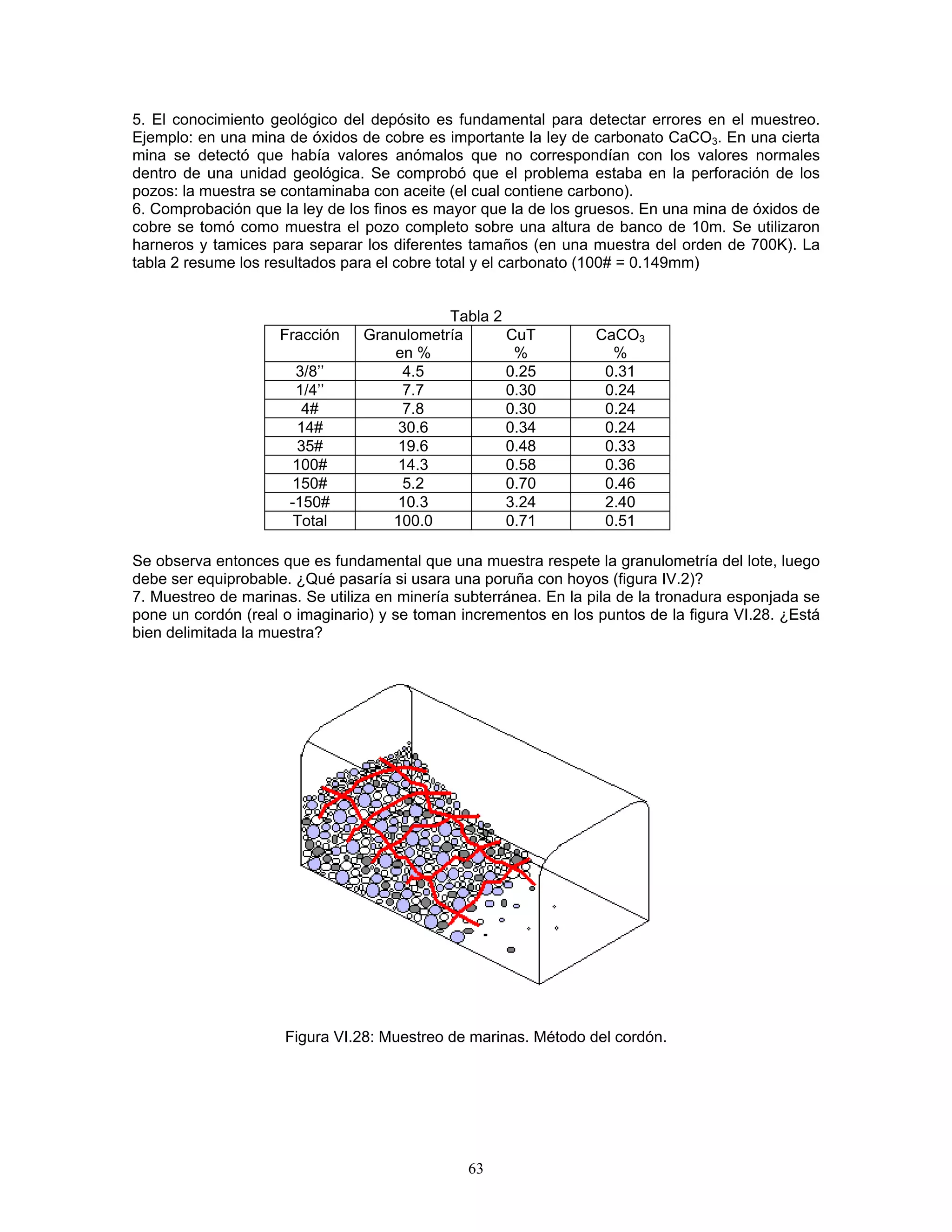 5. El conocimiento geológico del depósito es fundamental para detectar errores en el muestreo. Ejemplo: en una mina de óxidos de cobre es importante la ley de carbonato CaCO3. En una cierta mina se detectó que había valores anómalos que no correspondían con los valores normales dentro de una unidad geológica. Se comprobó que el problema estaba en la perforación de los pozos: la muestra se contaminaba con aceite (el cual contiene carbono). 
6. Comprobación que la ley de los finos es mayor que la de los gruesos. En una mina de óxidos de cobre se tomó como muestra el pozo completo sobre una altura de banco de 10m. Se utilizaron harneros y tamices para separar los diferentes tamaños (en una muestra del orden de 700K). La tabla 2 resume los resultados para el cobre total y el carbonato (100# = 0.149mm) 
Tabla 2 
Fracción 
Granulometría 
en % 
CuT 
% 
CaCO3 
% 
3/8’’ 
4.5 
0.25 
0.31 
1/4’’ 
7.7 
0.30 
0.24 
4# 
7.8 
0.30 
0.24 
14# 
30.6 
0.34 
0.24 
35# 
19.6 
0.48 
0.33 
100# 
14.3 
0.58 
0.36 
150# 
5.2 
0.70 
0.46 
-150# 
10.3 
3.24 
2.40 
Total 
100.0 
0.71 
0.51 
Se observa entonces que es fundamental que una muestra respete la granulometría del lote, luego debe ser equiprobable. ¿Qué pasaría si usara una poruña con hoyos (figura IV.2)? 
7. Muestreo de marinas. Se utiliza en minería subterránea. En la pila de la tronadura esponjada se pone un cordón (real o imaginario) y se toman incrementos en los puntos de la figura VI.28. ¿Está bien delimitada la muestra? 
Figura VI.28: Muestreo de marinas. Método del cordón. 
63 
 
