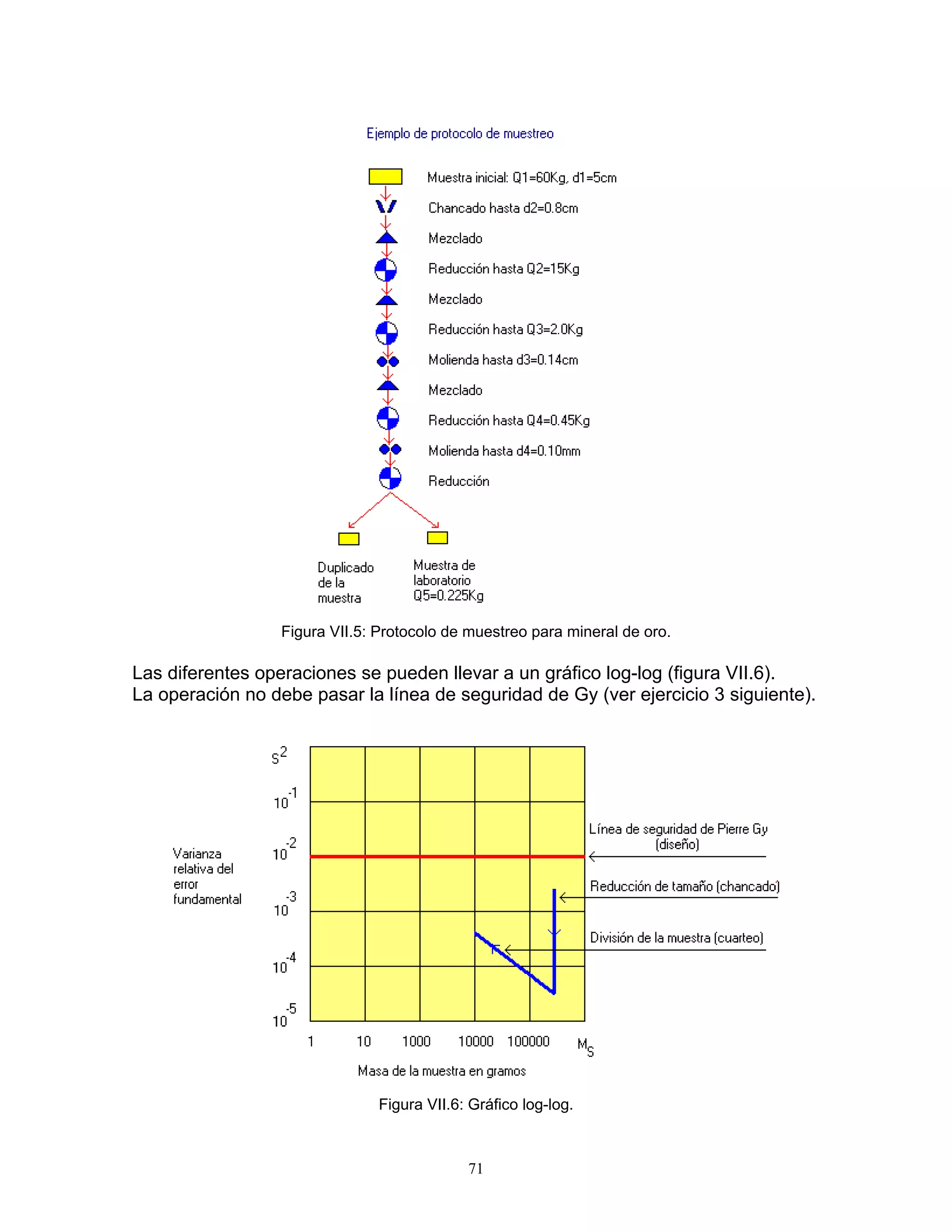 Figura VII.5: Protocolo de muestreo para mineral de oro. 
Las diferentes operaciones se pueden llevar a un gráfico log-log (figura VII.6). 
La operación no debe pasar la línea de seguridad de Gy (ver ejercicio 3 siguiente). 
Figura VII.6: Gráfico log-log. 
71 
 
