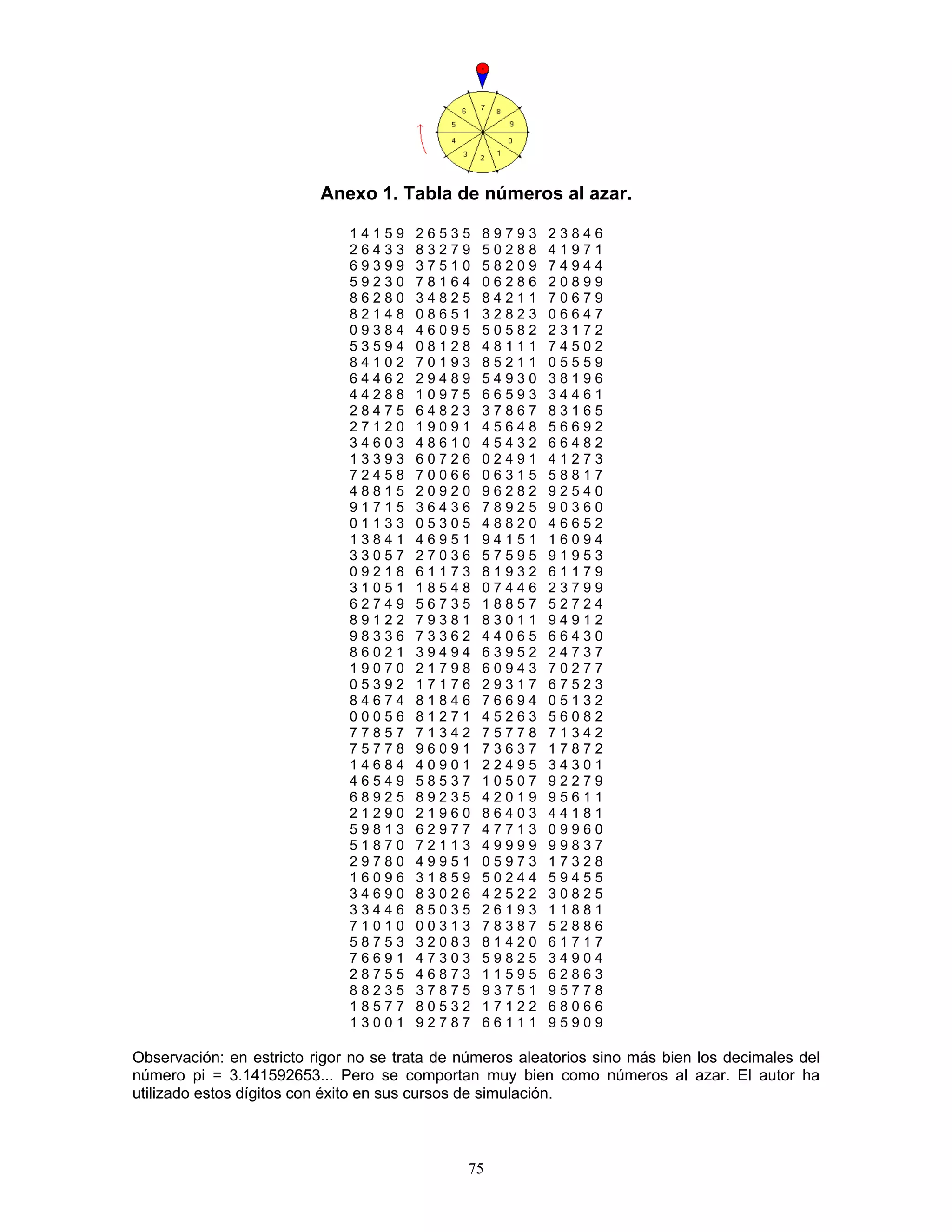 Anexo 1. Tabla de números al azar. 
1 4 1 5 9 2 6 5 3 5 8 9 7 9 3 2 3 8 4 6 
2 6 4 3 3 8 3 2 7 9 5 0 2 8 8 4 1 9 7 1 
6 9 3 9 9 3 7 5 1 0 5 8 2 0 9 7 4 9 4 4 
5 9 2 3 0 7 8 1 6 4 0 6 2 8 6 2 0 8 9 9 
8 6 2 8 0 3 4 8 2 5 8 4 2 1 1 7 0 6 7 9 
8 2 1 4 8 0 8 6 5 1 3 2 8 2 3 0 6 6 4 7 
0 9 3 8 4 4 6 0 9 5 5 0 5 8 2 2 3 1 7 2 
5 3 5 9 4 0 8 1 2 8 4 8 1 1 1 7 4 5 0 2 
8 4 1 0 2 7 0 1 9 3 8 5 2 1 1 0 5 5 5 9 
6 4 4 6 2 2 9 4 8 9 5 4 9 3 0 3 8 1 9 6 
4 4 2 8 8 1 0 9 7 5 6 6 5 9 3 3 4 4 6 1 
2 8 4 7 5 6 4 8 2 3 3 7 8 6 7 8 3 1 6 5 
2 7 1 2 0 1 9 0 9 1 4 5 6 4 8 5 6 6 9 2 
3 4 6 0 3 4 8 6 1 0 4 5 4 3 2 6 6 4 8 2 
1 3 3 9 3 6 0 7 2 6 0 2 4 9 1 4 1 2 7 3 
7 2 4 5 8 7 0 0 6 6 0 6 3 1 5 5 8 8 1 7 
4 8 8 1 5 2 0 9 2 0 9 6 2 8 2 9 2 5 4 0 
9 1 7 1 5 3 6 4 3 6 7 8 9 2 5 9 0 3 6 0 
0 1 1 3 3 0 5 3 0 5 4 8 8 2 0 4 6 6 5 2 
1 3 8 4 1 4 6 9 5 1 9 4 1 5 1 1 6 0 9 4 
3 3 0 5 7 2 7 0 3 6 5 7 5 9 5 9 1 9 5 3 
0 9 2 1 8 6 1 1 7 3 8 1 9 3 2 6 1 1 7 9 
3 1 0 5 1 1 8 5 4 8 0 7 4 4 6 2 3 7 9 9 
6 2 7 4 9 5 6 7 3 5 1 8 8 5 7 5 2 7 2 4 
8 9 1 2 2 7 9 3 8 1 8 3 0 1 1 9 4 9 1 2 
9 8 3 3 6 7 3 3 6 2 4 4 0 6 5 6 6 4 3 0 
8 6 0 2 1 3 9 4 9 4 6 3 9 5 2 2 4 7 3 7 
1 9 0 7 0 2 1 7 9 8 6 0 9 4 3 7 0 2 7 7 
0 5 3 9 2 1 7 1 7 6 2 9 3 1 7 6 7 5 2 3 
8 4 6 7 4 8 1 8 4 6 7 6 6 9 4 0 5 1 3 2 
0 0 0 5 6 8 1 2 7 1 4 5 2 6 3 5 6 0 8 2 
7 7 8 5 7 7 1 3 4 2 7 5 7 7 8 7 1 3 4 2 
7 5 7 7 8 9 6 0 9 1 7 3 6 3 7 1 7 8 7 2 
1 4 6 8 4 4 0 9 0 1 2 2 4 9 5 3 4 3 0 1 
4 6 5 4 9 5 8 5 3 7 1 0 5 0 7 9 2 2 7 9 
6 8 9 2 5 8 9 2 3 5 4 2 0 1 9 9 5 6 1 1 
2 1 2 9 0 2 1 9 6 0 8 6 4 0 3 4 4 1 8 1 
5 9 8 1 3 6 2 9 7 7 4 7 7 1 3 0 9 9 6 0 
5 1 8 7 0 7 2 1 1 3 4 9 9 9 9 9 9 8 3 7 
2 9 7 8 0 4 9 9 5 1 0 5 9 7 3 1 7 3 2 8 
1 6 0 9 6 3 1 8 5 9 5 0 2 4 4 5 9 4 5 5 
3 4 6 9 0 8 3 0 2 6 4 2 5 2 2 3 0 8 2 5 
3 3 4 4 6 8 5 0 3 5 2 6 1 9 3 1 1 8 8 1 
7 1 0 1 0 0 0 3 1 3 7 8 3 8 7 5 2 8 8 6 
5 8 7 5 3 3 2 0 8 3 8 1 4 2 0 6 1 7 1 7 
7 6 6 9 1 4 7 3 0 3 5 9 8 2 5 3 4 9 0 4 
2 8 7 5 5 4 6 8 7 3 1 1 5 9 5 6 2 8 6 3 
8 8 2 3 5 3 7 8 7 5 9 3 7 5 1 9 5 7 7 8 
1 8 5 7 7 8 0 5 3 2 1 7 1 2 2 6 8 0 6 6 
1 3 0 0 1 9 2 7 8 7 6 6 1 1 1 9 5 9 0 9 
Observación: en estricto rigor no se trata de números aleatorios sino más bien los decimales del número pi = 3.141592653... Pero se comportan muy bien como números al azar. El autor ha utilizado estos dígitos con éxito en sus cursos de simulación. 
75 
 