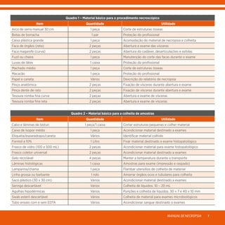 MANUALDENECROPSIA 7
Quadro 1 – Material básico para o procedimento necroscópico
Item Quantidade Utilidade
Arco de serra manual 30 cm 1 peça Corte de estruturas ósseas
Botas de borracha 1 par Proteção do profissional
Caixa plástica grande 1 peça Acomodação do material de necropsia e colheita
Faca de órgãos (reta) 2 peças Abertura e exame das vísceras
Faca magarefe (curva) 2 peças Abertura do cadáver, desarticulações e esfolas
Fuzil ou chaira 1 peça Manutenção do corte das facas durante o exame
Luvas de látex 1 caixa Proteção do profissional
Machado médio 1 peça Corte de estruturas ósseas
Macacão 1 peça Proteção do profissional
Papel e caneta Vários Descrição do relatório de necropsia
Pinça anatômica 2 peças Fixação de vísceras durante abertura e exame
Pinça dente de rato 2 peças Fixação de vísceras durante abertura e exame
Tesoura romba fina curva 2 peças Abertura e exame de vísceras
Tesoura romba fina reta 2 peças Abertura e exame de vísceras
Quadro 2 – Material básico para a colheita de amostras
Item Quantidade Utilidade
Cabo e lâminas de bisturi 1 peça/1 caixa Cortar estruturas pequenas e colher material
Caixa de isopor média 1 peça Acondicionar material destinado a exames
Etiqueta/esparadrapo/caneta Vários Identificar material colhido
Formol a 10% 1 Litro Fixar material destinado a exame histopatológico
Frasco de vidro (100 e 500 mL) 2 peças Acondicionar material para exame histopatológico
Frasco coletor universal 2 peças Acondicionar material destinado a exames
Gelo reciclável 4 peças Manter a temperatura durante o transporte
Lâminas histológicas 1 caixa Amostras para exame (impressão e raspado)
Lamparina/chama 1 peça Flambar utensílios de colheita de material
Linha grossa ou barbante 1 rolo Amarrar órgãos ocos e tubulares para colheita
Saco plástico (30 x 30 cm) Vários Acondicionar material destinado a exames
Seringa descartável Vários Colheita de líquidos. 10 – 20 mL
Agulhas hipodérmicas Vários Punções e colheita de líquidos. 30 x 7 e 40 x 10 mm
Swab estéril descartável Vários Colheita de material para exames microbiológicos
Tubo ensaio com e sem EDTA Vários Acondicionar sangue destinado a exames
 