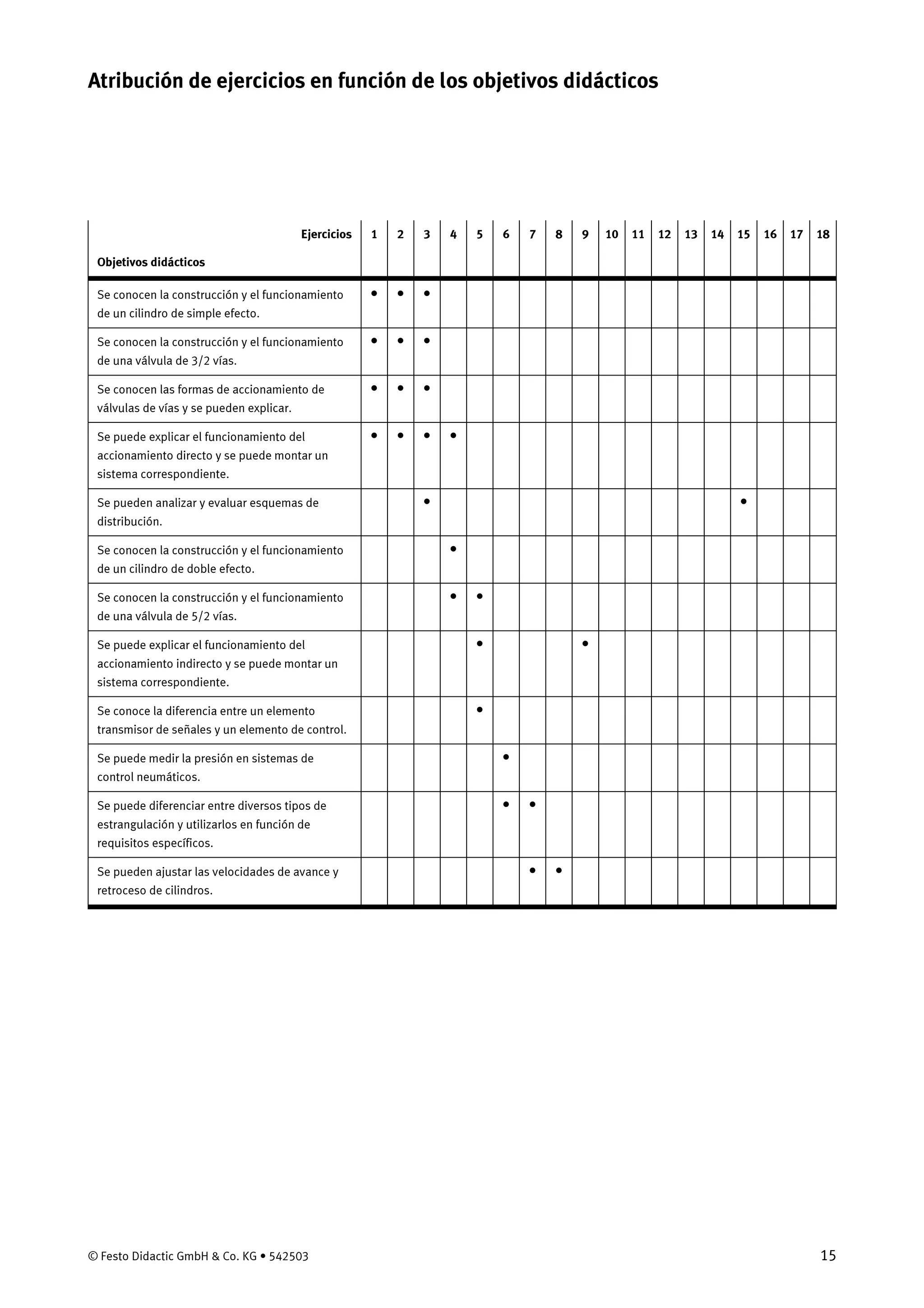 © Festo Didactic GmbH & Co. KG • 542503 15
Ejercicios 1 2 3 4 5 6 7 8 9 10 11 12 13 14 15 16 17 18
Objetivos didácticos
Se conocen la construcción y el funcionamiento
de un cilindro de simple efecto.
• • •
Se conocen la construcción y el funcionamiento
de una válvula de 3/2 vías.
• • •
Se conocen las formas de accionamiento de
válvulas de vías y se pueden explicar.
• • •
Se puede explicar el funcionamiento del
accionamiento directo y se puede montar un
sistema correspondiente.
• • • •
Se pueden analizar y evaluar esquemas de
distribución.
• •
Se conocen la construcción y el funcionamiento
de un cilindro de doble efecto.
•
Se conocen la construcción y el funcionamiento
de una válvula de 5/2 vías.
• •
Se puede explicar el funcionamiento del
accionamiento indirecto y se puede montar un
sistema correspondiente.
• •
Se conoce la diferencia entre un elemento
transmisor de señales y un elemento de control.
•
Se puede medir la presión en sistemas de
control neumáticos.
•
Se puede diferenciar entre diversos tipos de
estrangulación y utilizarlos en función de
requisitos específicos.
• •
Se pueden ajustar las velocidades de avance y
retroceso de cilindros.
• •
Atribución de ejercicios en función de los objetivos didácticos
 