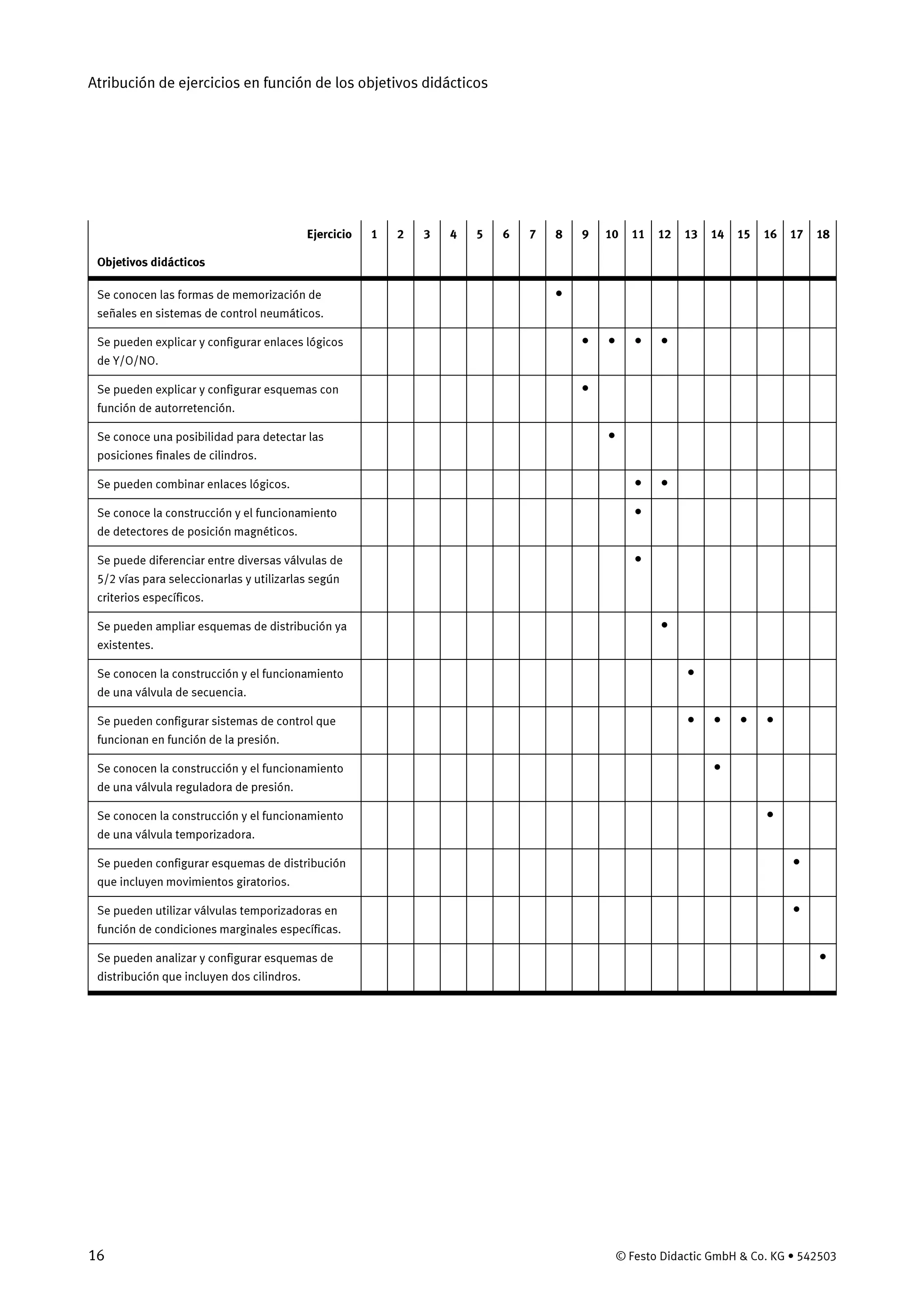 Atribución de ejercicios en función de los objetivos didácticos
16 © Festo Didactic GmbH & Co. KG • 542503
Ejercicio 1 2 3 4 5 6 7 8 9 10 11 12 13 14 15 16 17 18
Objetivos didácticos
Se conocen las formas de memorización de
señales en sistemas de control neumáticos.
•
Se pueden explicar y configurar enlaces lógicos
de Y/O/NO.
• • • •
Se pueden explicar y configurar esquemas con
función de autorretención.
•
Se conoce una posibilidad para detectar las
posiciones finales de cilindros.
•
Se pueden combinar enlaces lógicos. • •
Se conoce la construcción y el funcionamiento
de detectores de posición magnéticos.
•
Se puede diferenciar entre diversas válvulas de
5/2 vías para seleccionarlas y utilizarlas según
criterios específicos.
•
Se pueden ampliar esquemas de distribución ya
existentes.
•
Se conocen la construcción y el funcionamiento
de una válvula de secuencia.
•
Se pueden configurar sistemas de control que
funcionan en función de la presión.
• • • •
Se conocen la construcción y el funcionamiento
de una válvula reguladora de presión.
•
Se conocen la construcción y el funcionamiento
de una válvula temporizadora.
•
Se pueden configurar esquemas de distribución
que incluyen movimientos giratorios.
•
Se pueden utilizar válvulas temporizadoras en
función de condiciones marginales específicas.
•
Se pueden analizar y configurar esquemas de
distribución que incluyen dos cilindros.
•
 