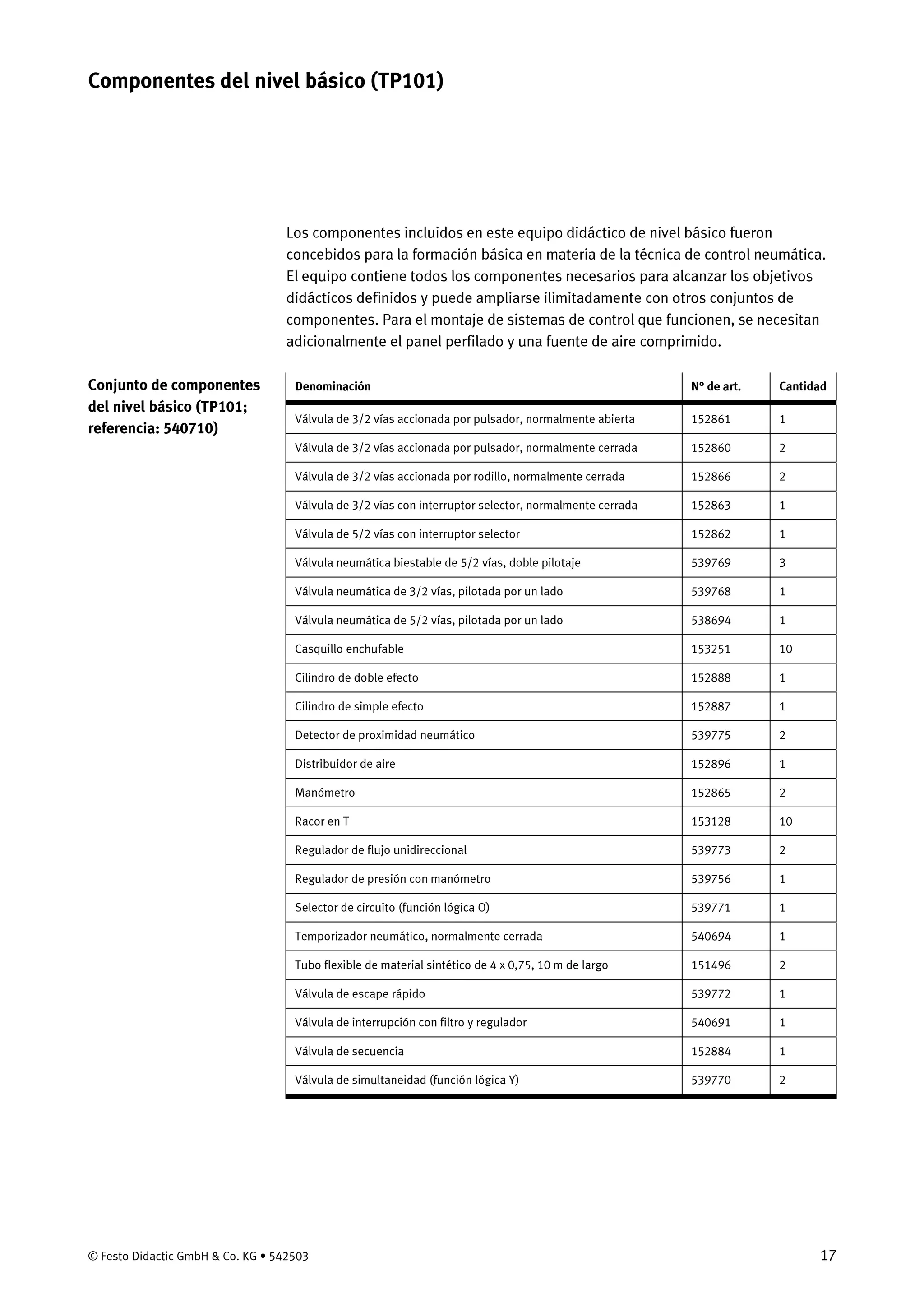 © Festo Didactic GmbH & Co. KG • 542503 17
Los componentes incluidos en este equipo didáctico de nivel básico fueron
concebidos para la formación básica en materia de la técnica de control neumática.
El equipo contiene todos los componentes necesarios para alcanzar los objetivos
didácticos definidos y puede ampliarse ilimitadamente con otros conjuntos de
componentes. Para el montaje de sistemas de control que funcionen, se necesitan
adicionalmente el panel perfilado y una fuente de aire comprimido.
Denominación N° de art. Cantidad
Válvula de 3/2 vías accionada por pulsador, normalmente abierta 152861 1
Válvula de 3/2 vías accionada por pulsador, normalmente cerrada 152860 2
Válvula de 3/2 vías accionada por rodillo, normalmente cerrada 152866 2
Válvula de 3/2 vías con interruptor selector, normalmente cerrada 152863 1
Válvula de 5/2 vías con interruptor selector 152862 1
Válvula neumática biestable de 5/2 vías, doble pilotaje 539769 3
Válvula neumática de 3/2 vías, pilotada por un lado 539768 1
Válvula neumática de 5/2 vías, pilotada por un lado 538694 1
Casquillo enchufable 153251 10
Cilindro de doble efecto 152888 1
Cilindro de simple efecto 152887 1
Detector de proximidad neumático 539775 2
Distribuidor de aire 152896 1
Manómetro 152865 2
Racor en T 153128 10
Regulador de flujo unidireccional 539773 2
Regulador de presión con manómetro 539756 1
Selector de circuito (función lógica O) 539771 1
Temporizador neumático, normalmente cerrada 540694 1
Tubo flexible de material sintético de 4 x 0,75, 10 m de largo 151496 2
Válvula de escape rápido 539772 1
Válvula de interrupción con filtro y regulador 540691 1
Válvula de secuencia 152884 1
Válvula de simultaneidad (función lógica Y) 539770 2
Componentes del nivel básico (TP101)
Conjunto de componentes
del nivel básico (TP101;
referencia: 540710)
 