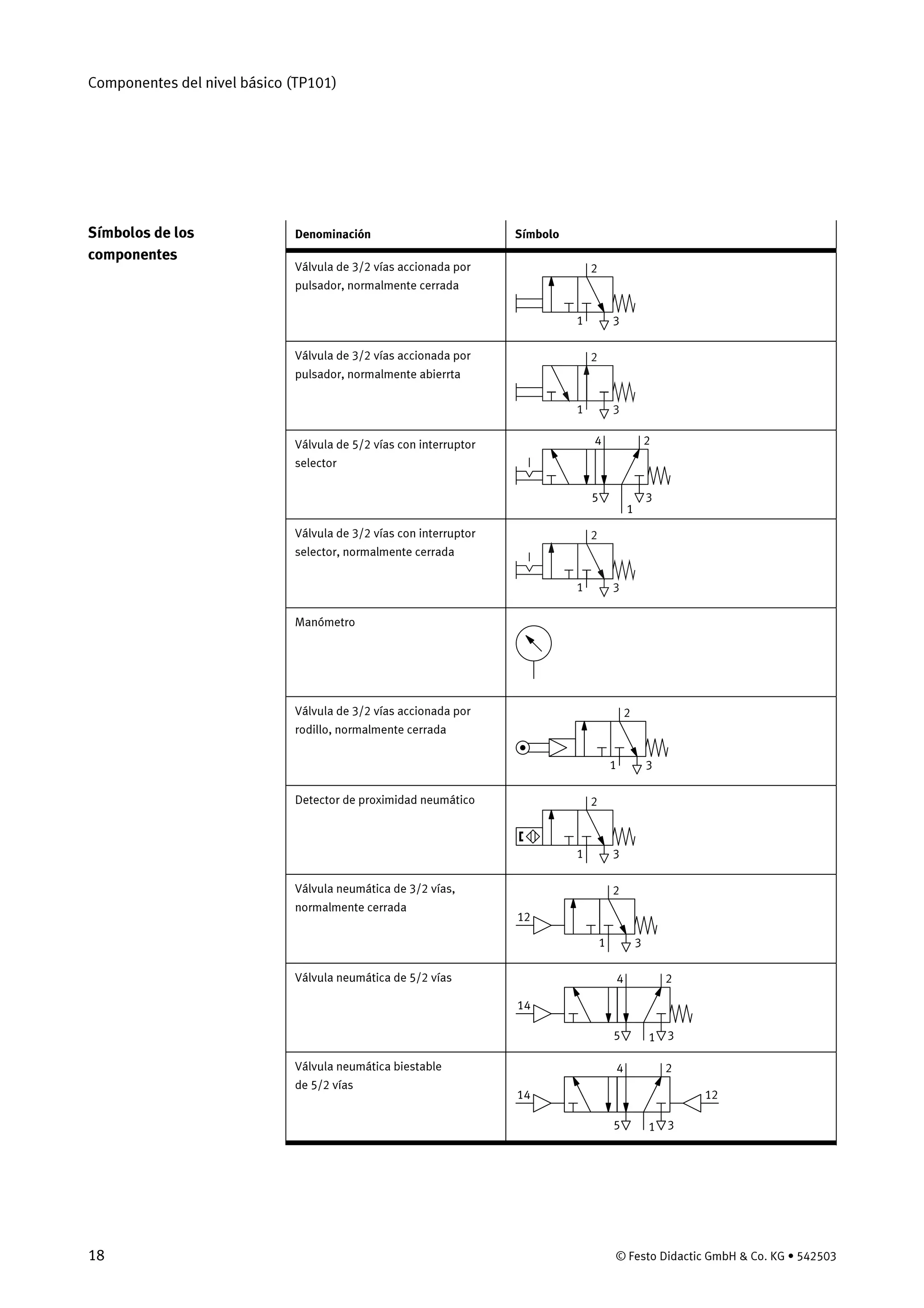 Componentes del nivel básico (TP101)
18 © Festo Didactic GmbH & Co. KG • 542503
Denominación Símbolo
Válvula de 3/2 vías accionada por
pulsador, normalmente cerrada
2
31
Válvula de 3/2 vías accionada por
pulsador, normalmente abierrta
2
31
Válvula de 5/2 vías con interruptor
selector
24
35
1
Válvula de 3/2 vías con interruptor
selector, normalmente cerrada
2
31
Manómetro
Válvula de 3/2 vías accionada por
rodillo, normalmente cerrada
31
2
Detector de proximidad neumático
31
2
Válvula neumática de 3/2 vías,
normalmente cerrada
2
31
12
Válvula neumática de 5/2 vías 24
35 1
14
Válvula neumática biestable
de 5/2 vías
24
35 1
14 12
Símbolos de los
componentes
 