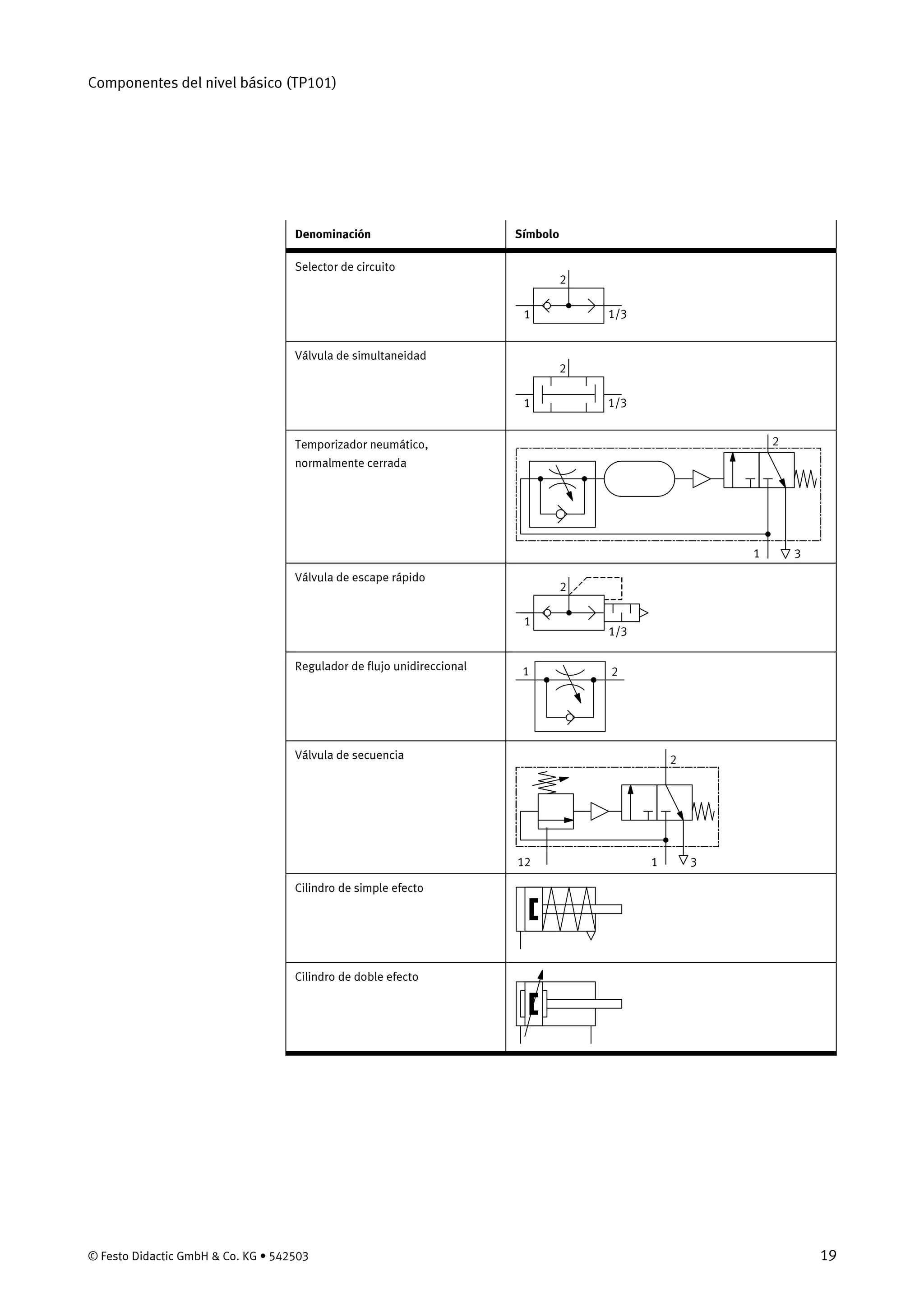 Componentes del nivel básico (TP101)
© Festo Didactic GmbH & Co. KG • 542503 19
Denominación Símbolo
Selector de circuito
2
1/31
Válvula de simultaneidad
2
1/31
Temporizador neumático,
normalmente cerrada
2
31
Válvula de escape rápido
2
1/3
1
Regulador de flujo unidireccional 21
Válvula de secuencia 2
3112
Cilindro de simple efecto
Cilindro de doble efecto
 