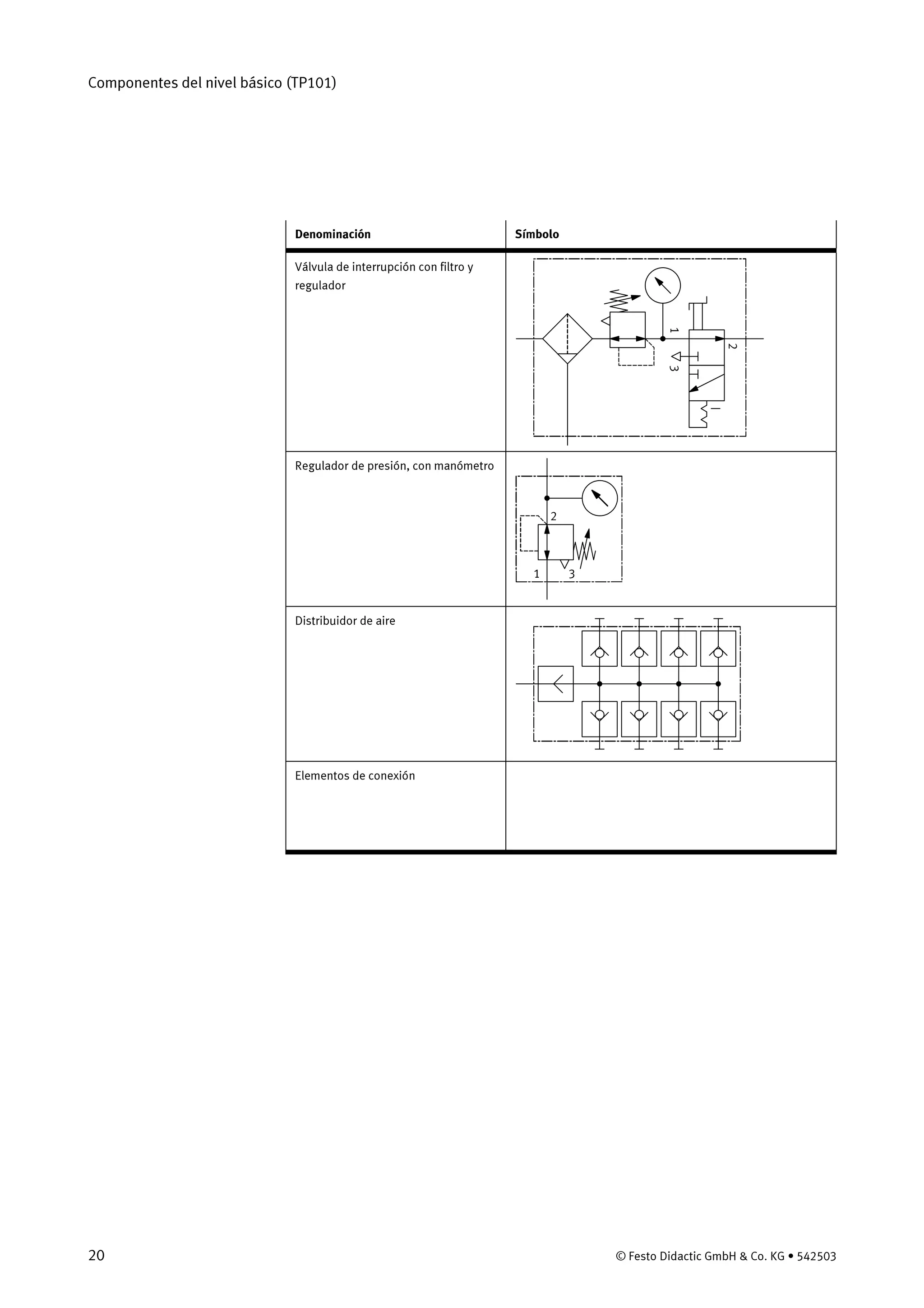 Componentes del nivel básico (TP101)
20 © Festo Didactic GmbH & Co. KG • 542503
Denominación Símbolo
Válvula de interrupción con filtro y
regulador
2
31
Regulador de presión, con manómetro
2
31
Distribuidor de aire
Elementos de conexión
 