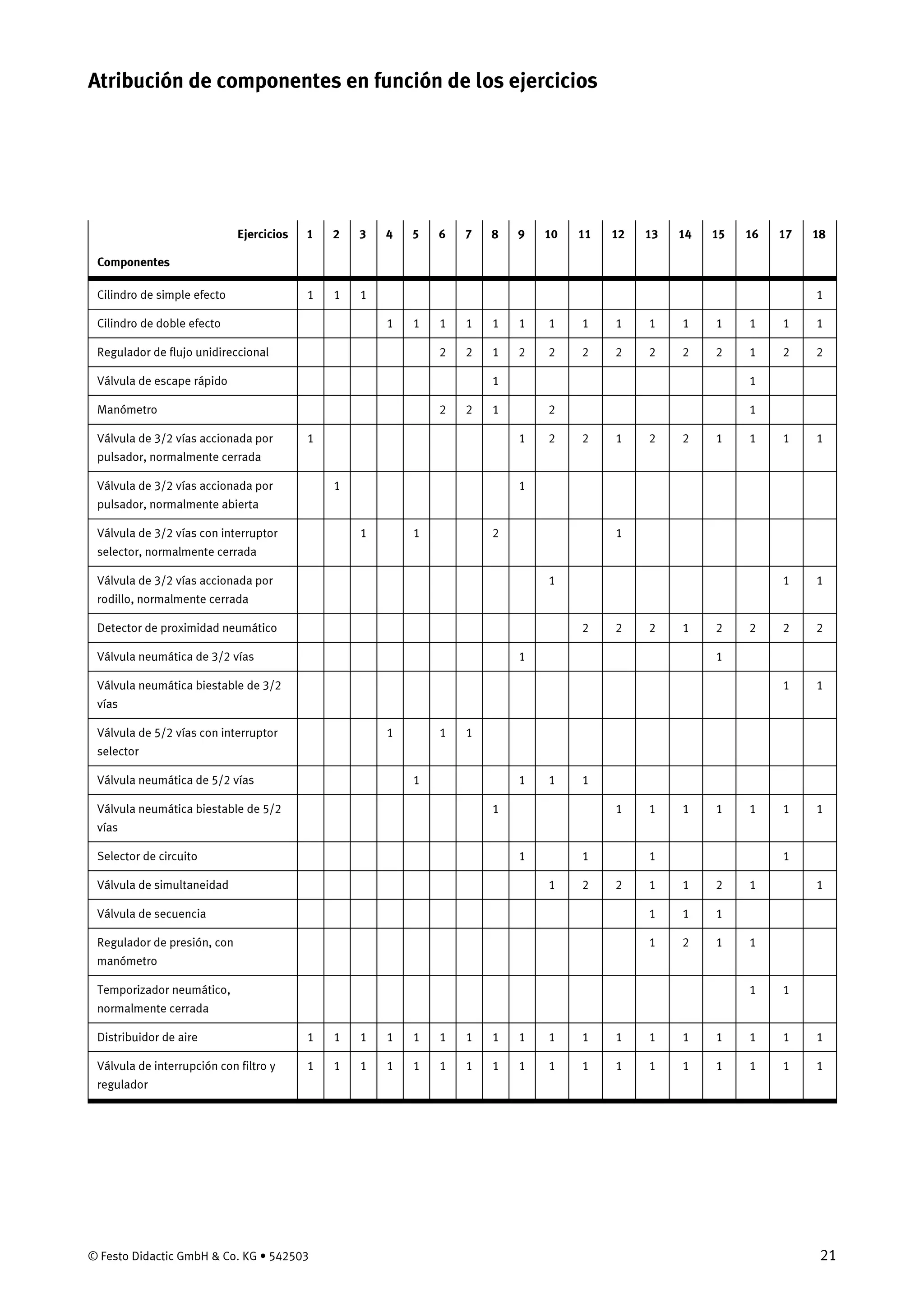 © Festo Didactic GmbH & Co. KG • 542503 21
Ejercicios 1 2 3 4 5 6 7 8 9 10 11 12 13 14 15 16 17 18
Componentes
Cilindro de simple efecto 1 1 1 1
Cilindro de doble efecto 1 1 1 1 1 1 1 1 1 1 1 1 1 1 1
Regulador de flujo unidireccional 2 2 1 2 2 2 2 2 2 2 1 2 2
Válvula de escape rápido 1 1
Manómetro 2 2 1 2 1
Válvula de 3/2 vías accionada por
pulsador, normalmente cerrada
1 1 2 2 1 2 2 1 1 1 1
Válvula de 3/2 vías accionada por
pulsador, normalmente abierta
1 1
Válvula de 3/2 vías con interruptor
selector, normalmente cerrada
1 1 2 1
Válvula de 3/2 vías accionada por
rodillo, normalmente cerrada
1 1 1
Detector de proximidad neumático 2 2 2 1 2 2 2 2
Válvula neumática de 3/2 vías 1 1
Válvula neumática biestable de 3/2
vías
1 1
Válvula de 5/2 vías con interruptor
selector
1 1 1
Válvula neumática de 5/2 vías 1 1 1 1
Válvula neumática biestable de 5/2
vías
1 1 1 1 1 1 1 1
Selector de circuito 1 1 1 1
Válvula de simultaneidad 1 2 2 1 1 2 1 1
Válvula de secuencia 1 1 1
Regulador de presión, con
manómetro
1 2 1 1
Temporizador neumático,
normalmente cerrada
1 1
Distribuidor de aire 1 1 1 1 1 1 1 1 1 1 1 1 1 1 1 1 1 1
Válvula de interrupción con filtro y
regulador
1 1 1 1 1 1 1 1 1 1 1 1 1 1 1 1 1 1
Atribución de componentes en función de los ejercicios
 