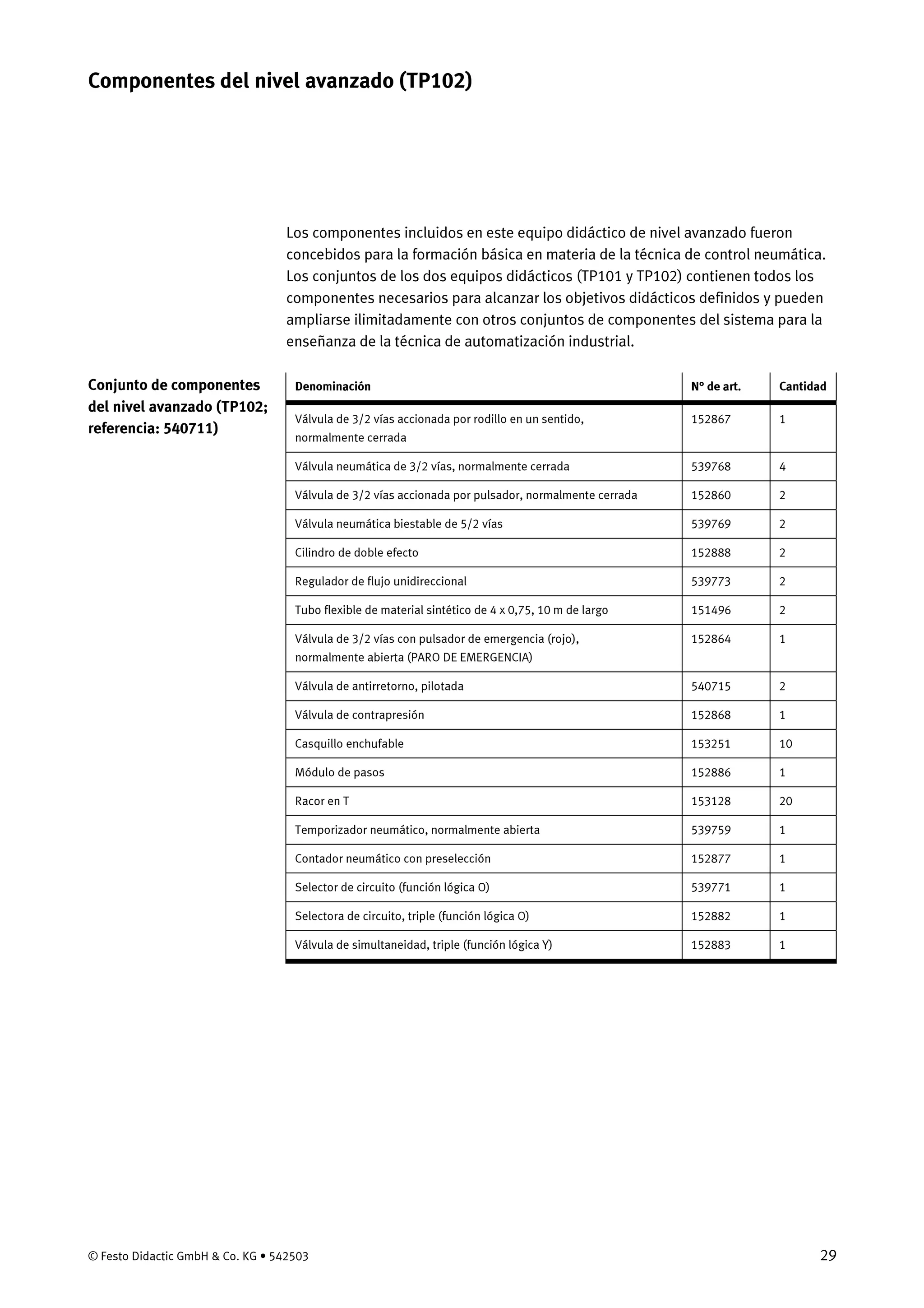 © Festo Didactic GmbH & Co. KG • 542503 29
Los componentes incluidos en este equipo didáctico de nivel avanzado fueron
concebidos para la formación básica en materia de la técnica de control neumática.
Los conjuntos de los dos equipos didácticos (TP101 y TP102) contienen todos los
componentes necesarios para alcanzar los objetivos didácticos definidos y pueden
ampliarse ilimitadamente con otros conjuntos de componentes del sistema para la
enseñanza de la técnica de automatización industrial.
Denominación N° de art. Cantidad
Válvula de 3/2 vías accionada por rodillo en un sentido,
normalmente cerrada
152867 1
Válvula neumática de 3/2 vías, normalmente cerrada 539768 4
Válvula de 3/2 vías accionada por pulsador, normalmente cerrada 152860 2
Válvula neumática biestable de 5/2 vías 539769 2
Cilindro de doble efecto 152888 2
Regulador de flujo unidireccional 539773 2
Tubo flexible de material sintético de 4 x 0,75, 10 m de largo 151496 2
Válvula de 3/2 vías con pulsador de emergencia (rojo),
normalmente abierta (PARO DE EMERGENCIA)
152864 1
Válvula de antirretorno, pilotada 540715 2
Válvula de contrapresión 152868 1
Casquillo enchufable 153251 10
Módulo de pasos 152886 1
Racor en T 153128 20
Temporizador neumático, normalmente abierta 539759 1
Contador neumático con preselección 152877 1
Selector de circuito (función lógica O) 539771 1
Selectora de circuito, triple (función lógica O) 152882 1
Válvula de simultaneidad, triple (función lógica Y) 152883 1
Componentes del nivel avanzado (TP102)
Conjunto de componentes
del nivel avanzado (TP102;
referencia: 540711)
 