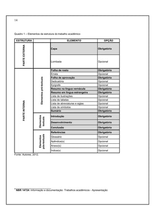 14 
Quadro 1 – Elementos da estrutura do trabalho acadêmico 
ESTRUTURA ELEMENTO OPÇÃO 
Capa Obrigatório 
Lombada Opcional 
Folha de rosto Obrigatório 
Errata Opcional 
Folha de aprovação Obrigatório 
Dedicatória Opcional 
Epígrafe Opcional 
Resumo na língua vernácula Obrigatório 
Resumo em língua estrangeira Obrigatório 
Lista de ilustrações Opcional 
Lista de tabelas Opcional 
Lista de abreviaturas e siglas Opcional 
Lista de símbolos Opcional 
Sumário Obrigatório 
Introdução Obrigatório 
Desenvolvimento Obrigatório 
Conclusão Obrigatório 
Referências Obrigatório 
Glossário Opcional 
Apêndice(s) Opcional 
Anexo(s) Opcional 
Índice(s) Opcional 
PARTE EXTERNA 
PARTE INTERNA 
Elementos pré-textuais 
Elementos 
textuais 
Elementos 
pós-textuais 
Fonte: Autores, 2012. 
__________________________ 
1 NBR 14724: Informação e documentação: Trabalhos acadêmicos - Apresentação 
 
