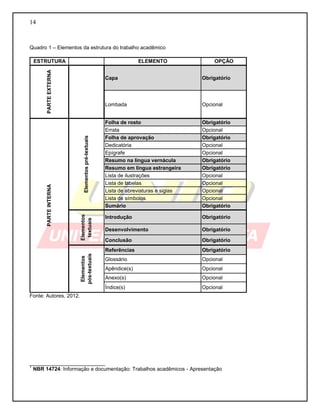 14
Quadro 1 – Elementos da estrutura do trabalho acadêmico
ESTRUTURA ELEMENTO OPÇÃO
Capa Obrigatório
Lombada Opcional
Folha de rosto Obrigatório
Errata Opcional
Folha de aprovação Obrigatório
Dedicatória Opcional
Epígrafe Opcional
Resumo na língua vernácula Obrigatório
Resumo em língua estrangeira Obrigatório
Lista de ilustrações Opcional
Lista de tabelas Opcional
Lista de abreviaturas e siglas Opcional
Lista de símbolos Opcional
Sumário Obrigatório
Introdução Obrigatório
Desenvolvimento Obrigatório
Conclusão Obrigatório
Referências Obrigatório
Glossário Opcional
Apêndice(s) Opcional
Anexo(s) Opcional
Índice(s) Opcional
PARTEINTERNA
Elementospré-textuais
PARTEEXTERNA
Elementos
textuais
Elementos
pós-textuais
Fonte: Autores, 2012.
__________________________
1
NBR 14724: Informação e documentação: Trabalhos acadêmicos - Apresentação
 