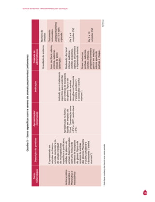 Manual de Normas e Procedimentos para Vacinação
145
Quadro5–Sorosespecíficoscontravenenodeanimaispeçonhentos(antiveneno)
Soros
heterólogos
Descriçãodoproduto
Apresentação/
conservação
Indicação
Dose/viade
administração
Antiaracnídico
(Loxoscelese
Phoneutria)e
escorpiônico
Éapresentadoem
ampolasoufrascos-
ampolacontendo5mL
desoluçãoinjetável
deimunoglobulinas
específicasepurificadas,
obtidasdeplasmade
animaishiperimunizados
comumamisturade
venenosdeescorpiões
dogêneroTityusede
venenosdearanhas
dosgênerosPhoneutria
(“aranhaamadeira”)
eLoxosceles(“aranha
marrom”).
Apresentaçãonaforma
líquidaemampolasde
10mL.Conservaçãoentre
+2ºCe+8ºC,sendoideal
+5ºC.
Indicadoparaotratamento
específicoparaacidentes
porvenenosdeescorpiões
dogêneroTityusede
venenosdearanhas
dosgênerosPhoneutria
(“aranhaamadeira”)
eLoxosceles(“aranha
marrom”).
Gravidadedoacidente
Númerode
ampolas
Leve:dorlocal,edema,
eritema,sudorese,
ereçãodepelos
(piloreção).
Tratamento
sintomático.
Acompanhamento
até72hapós
apicada.¹
Moderado:dorlocal
intensa,sudorese,
vômitosocasionais,
agitaçãopsicomotora
ehipertensãoarterial.
De2a4
ampolas(EV)
Grave:sudorese
profusa,sialorreia,
vômitosintensos,
priapismo(membro
genitalemereção),
edemaagudode
pulmãoechoque.
De5a10
ampolas(EV)
¹Podehavermudançadeclassificaçãonesteperíodo.
Continua
 
