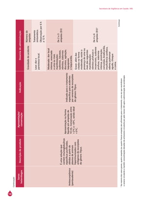 146
Secretaria de Vigilância em Saúde / MS
Soros
heterólogos
Descriçãodoproduto
Apresentação/
conservação
IndicaçãoDose/viadeadministração
Antiescorpiônico
(pentavalente)
Éumasoluçãoque
contémimunoglobulinas
específicaspurificadas,
obtidasapartirde
plasmadeanimais
hiperimunizadoscom
antígenosdeescorpiões
dogêneroTityus.
Apresentaçãonaforma
líquidaemampolasde
10mL.Conservaçãoentre
+2ºCe+8ºC,sendoideal
+5ºC.
Indicadoparaotratamento
específicoparaacidentes
porvenenosdeescorpiões
dogêneroTityus.
Gravidadedoacidente
Númerode
ampolas
Leve:dore
parestesialocal.
Tratamento
sintomático.
Observaçãopor6h
a12h.
Moderada:dorlocal
intensa,associada
aumaoumais
manifestações:
sudorese,náuseas,
vômitos,sialorreia
discretos;agitação,
taquipneia
etaquicardia.
De2a3
ampolas(EV)
Grave:alémdas
citadasnaforma
moderada,existea
presençadeumaou
maisdasseguintes
manifestações:
vômitosprofusose
incoercíveis,sudorese
profusa,sialorreia
intensa,prostração,
convulsão,bradicardia,
insuficiênciacardíaca,
edemapulmonar
agudo,choque
ecoma.
De4a6
ampolas(EV)¹
¹Namaioriadoscasosgraves,quatroampolas(ouquatrofrascos-ampola)sãosuficientesparaotratamento,umavezqueneutralizam
ovenenocirculanteemantêmconcentraçõeselevadasdeantivenenocirculanteporpelomenos24hapósaadministraçãodasoroterapia.
Continua
Continuação
 