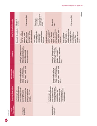 148
Secretaria de Vigilância em Saúde / MS
Soros
heterólogos
Descriçãodoproduto
Apresentação/
conservação
IndicaçãoDose/viadeadministração
Antielapídico
(bivalente)
Éumasoluçãoque
contémimunoglobulinas
específicaspurificadas,
obtidasapartirde
plasmadeanimais
hiperimunizadoscom
venenodeMicrurus
frontaliseMicrurus
corallinus.
Apresentaçãonaforma
líquidaemampolasde
10mL.Conservaçãoentre
+2ºCe+8ºC,sendoideal
+5ºC.
Indicaçãoparatratamento
específicodeacidentes
comserpentesdogênero
Micrurusfrontalise
Micruruscorallinus.
Gravidadedoacidente
Númerode
ampolas
Consideretodosos
casosdeacidentes
elapídicoscomo
graves,pelorisco
deinsuficiência
respiratóriaaguda
(paradarespiratória).
10ampolas(EV)
Antiloxoscélico
(trivalente)
Éumasoluçãoque
contémimunoglobulinas
específicaspurificadas,
obtidasdeplasmade
animaishiperimunizados
comantígenosdos
venenosdasaranhas
Loxoscelesgaucho,
Loxoscelesintermediae
Loxosceleslaeta.
Apresentaçãonaforma
líquidaemampolasde
10mL.Conservaçãoentre
+2ºCe+8ºC,sendoideal
+5ºC.
Indicaçãoparatratamento
específicodeacidentes
comaranhasLoxosceles
gaucho,Loxosceles
intermediaeLoxosceles
laeta.
Leve:aranha
identificada,lesão
incaracterística
eausênciade
comprometimento
sistêmico.
Tratamento
sintomático.
Acompanhamento
até72hapósa
picada.
Moderada:eritema
eedemanolocalda
picada,equimose
centraleáreade
palidezaoredor,
bolhascomconteúdo
sero-hemorrágico.
Podemocorrerfebree
exantema.
5ampolas
(EV)
Grave:mal-estar
geral,cefaleia,
febre,exantemae
hemóliseintravascular
caracterizadapela
formacutâneo-
visceral,podendo
evoluirpara
insuficiênciarenal
aguda.
10ampolas(EV)
Continuação
Continua
 