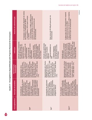 150
Secretaria de Vigilância em Saúde / MS
Quadro6–ImunoglobinasdisponibilizadaspeloProgramaNacionaldeImunizações
ImunoglobulinasDescriçãodoproduto
Apresentação/
conservação
IndicaçãoDose/viadeadministração
Igat¹
Constituídapor
imunoglobulinasdaclasse
IgG,queneutralizama
toxinaproduzidapelo
Clostridiumtetani,sendo
obtidadoplasmade
doadoresselecionados,
ouseja,pessoas
submetidasrecentemente
àimunizaçãoativacontra
otétanocomaltostítulos
deanticorposespecíficos
(antitoxinas).
Apresentaçãosoba
formalíquidaemfrasco-
ampolade1,0mLou2,0
mL,contendo250UIou
500UIousobaforma
liofilizada,emfrasco-
ampolacontendooliófilo
com250UIou500UI
acompanhadadeampola
dediluentede1,0a2,0
mL.Conservaçãoentre
+2ºCe+8ºC,sendoideal
+5ºC.
Indicadaparaotratamento
decasosdetétano,em
substituiçãoaoSATnas
seguintessituações:
•Quadrosanterioresde
hipersensibilidade.
•Usodesorosde
origemequinaemoutra
oportunidade.
•Pessoasemcontato
frequentecomanimais,
principalmenteequinos,
sejapornecessidade
profissional(veterinário
etc.)oulazer.
Oesquemaaseradotadodependedomotivo
quejustificaaindicaçãodaIghat:
•Usoprofilático:250UIparacrianças
ouadultos.
•Usoterapêutico:3.000a6.000UIpara
criançasouadultos,acritériomédico.
Administraçãoexclusivamentepor
viaintramuscular.
Igar²
Constituídadeanticorpos
específicoscontrao
vírusdaraiva,obtidos
doplasmadedoadores
selecionados,imunizados
recentementecom
antígenosrábicos.
Apresentaçãosobaforma
liofilizadaemfrasco-
ampolacom150UI(1
mL),300UI(2mL)e1.500
UI(10mL),ouseja,na
concentraçãode150UI/
mL.Conservaçãoentre
+2ºCe+8ºC,sendoideal
+5ºC.
Indicadaemsubstituição
aosoroantirrábiconas
seguintessituações
especiais:
•Hipersensibilidadeao
SAR.
•Históriapregressa
dehipersensibilidade
aousodeoutrossoros
heterólogos.
Doseúnicade20UI/kgdepesoporvia
intramuscular.
Igavz³
Éumasolução
concentradaepurificada
deanticorpos,preparada
apartirdehemoderivados
obtidosdoplasmade
doadoresselecionados
(convalescentesde
varicelaoudeherpes
zoster)comaltostítulos
deanticorposespecíficos.
Contémtambémtimerosal
comoconservante.
Apresentaçãosobaforma
líquidaemfrasco-ampola
contendo1,25a2,5mL
com125UI,adepender
dolaboratórioprodutor.
Conservaçãoentre+2ºCe
+8ºC,sendoideal+5ºC.
Indicadapara
comunicantessuscetíveis
depessoascomvaricela
zosterqueseencontram
emsituaçõesespeciaisde
risco,sendoadministrada
até96horasdepoisda
ocorrênciadocontato.Para
maisinformações,consulte
oManualdosCrie.
Adoseéde125UI/10kgdepesocorporal,
independentementedaidade.
Adosemínimaéde125UIeadosemáxima
éde625UIporviaintramuscular.
Continua
 