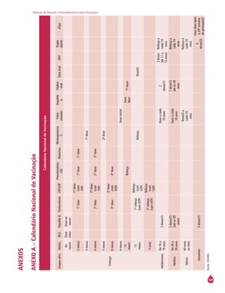 Manual de Normas e Procedimentos para Vacinação
169
ANEXOS
ANEXOA–CalendárioNacionaldeVacinação
CalendárioNacionaldeVacinação
Grupos-alvoIdadesBCGHepatiteBPentavalenteVIP/VOP
Pneumocócica
10V
Rotavírus
Meningocócica
C
Febre
amarela
Hepatite
A
Tríplice
viral
TetraviralHPV
Dupla
adulto
dTpa
Crianças
Ao
nascer
Dose
única
Doseao
nascer
2meses1ªdose
1ªdose
(com
VIP)
1ªdose1ªdose
3meses1ªdose
4meses2ªdose
2ªdose
(com
VIP)
2ªdose2ªdose
5meses2ªdose
6meses3ªdose
3ªdose
(com
VOP)
3ªdose
9mesesDoseinicial
12
meses
Reforço
Uma
dose
1ªdose
15
meses
1ºreforço
(comDTP)
Reforço
(com
VOP)
ReforçoDose(4)
4anos
2ºreforço
(comDTP)
Reforço
(com
VOP)
Adolecentes
De10a
19anos
3doses(1)
Doseacada
10anos
2
doses(1)
3doses
(de11a
13anos)
Reforçoa
cada10
anos
Adultos
De20a
59anos
3doses(1)
(atéos49
anos)
Doseacada
10anos
1dose(1)
atéos49
anos
Reforçoa
cada10
anos
Idosos
60anos
oumais
Dose(2)a
cada10
anos
Reforçoa
cada10
anos
Gestantes3doses(1)
3
doses(3)
Umadoseapós
a20ªsemana
degestação(5)
Fonte:SVS/MS.
 