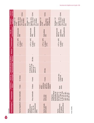 174
Secretaria de Vigilância em Saúde / MS
ImunobiológicoComposição
Esquema
básico
Inícioda
vacinação
Intervaloentreasdoses
ReforçoConservação
Viade
administração
Seringas/
agulhas
Volume
dadoseRecomendadoMínimo
VacinahepatiteAVírusinativado1dose12meses---
+2ºCa+8ºC
(oidealé
+5ºC)
Intramuscular
(IM)
Seringas:1,0
e3mL
Agulhas:20x
5,5/25x6,0
/25x7,0e
25x8,0dec/
mm
0,5mL
Vacina
papilomavírus
humano6,
11,16e18
(recombinante)
(HPV)
Vírusinativado3doses9anos
6mesesda1ª
paraa2ªe60
mesesda1ª
paraa3ª
30dias-
+2ºCa+8ºC
(oidealé
+5ºC)
Intramuscular
(IM),
exclusivamente
Seringas:1,0
e3mL
Agulhas:20x
5,5/25x6,0
/25x7,0e
25x8,0dec/
mm
0,5mL
Vacinavaricela
(atenuada)
Vírusvivo
atenuado
1ou2
doses,
conforme
ogrupo-
alvooua
indicação
médica
4anos30dias--
+2ºCa+8ºC
(oidealé
+5ºC)
Subcutânea
(SC)
Seringas:1,0
e3mL
Via
subcutânea
(agulha:13
x4,5dec/mm)
0,5mL
Vacina
pneumocócica
23valente
(polissacarídica)
Antígenos
polissacarídicos
purificadosde
pneumococos
dostipos1,2,
3,4,5,6B,7F,
8,9N,9V,10A,
11A,12F,14,
15B,17F,18C,
19A,19F,20,
22F,23F,33F
Dose
única
Apartirdos
2anosde
idade
---
+2ºCa+8ºC
(oidealé
+5ºC)
Intramuscular
(IM)ou
subcutânea
(SC),
eventualmente
Seringas:1,0
e3mL
Agulhas:20x
5,5/25x6,0
/25x7,0e
25x8,0dec/
mm
0,5mL
Fonte:SVS/MS.
Conclusão
 