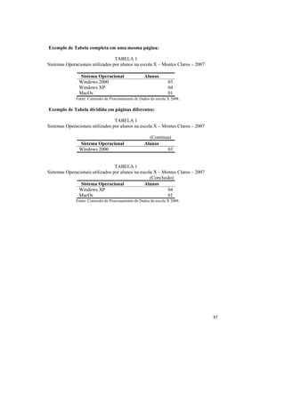 37
Exemplo de Tabela completa em uma mesma página:
TABELA 1
Sistemas Operacionais utilizados por alunos na escola X – Montes Claros – 2007
Sistema Operacional Alunos
Windows 2000 03
Windows XP 04
MacOs 01
Fonte: Comissão de Processamento de Dados da escola X 2008.
Exemplo de Tabela dividida em páginas diferentes:
TABELA 1
Sistemas Operacionais utilizados por alunos na escola X – Montes Claros – 2007
(Continua)
Sistema Operacional Alunos
Windows 2000 03
TABELA 1
Sistemas Operacionais utilizados por alunos na escola X – Montes Claros – 2007
(Conclusão)
Sistema Operacional Alunos
Windows XP 04
MacOs 01
Fonte: Comissão de Processamento de Dados da escola X 2008.
 