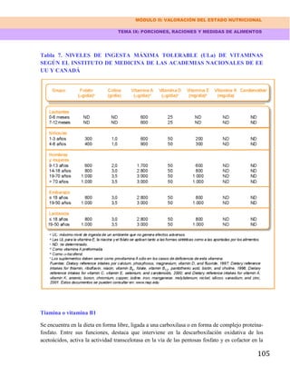 MÓDULO II: VALORACIÓN DEL ESTADO NUTRICIONAL
TEMA IX: PORCIONES, RACIONES Y MEDIDAS DE ALIMENTOS
105
Tabla 7. NIVELES DE INGESTA MÁXIMA TOLERABLE (ULa) DE VITAMINAS
SEGÚN EL INSTITUTO DE MEDICINA DE LAS ACADEMIAS NACIONALES DE EE
UU Y CANADÁ
Tiamina o vitamina B1
Se encuentra en la dieta en forma libre, ligada a una carboxilasa o en forma de complejo proteína-
fosfato. Entre sus funciones, destaca que interviene en la descarboxilación oxidativa de los
acetoácidos, activa la actividad transcelotasa en la vía de las pentosas fosfato y es cofactor en la
 