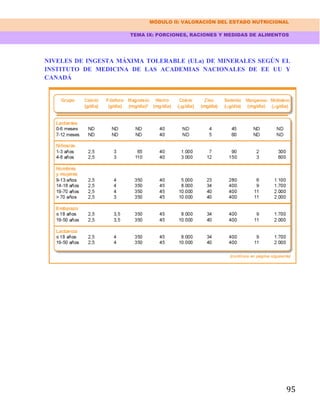 MÓDULO II: VALORACIÓN DEL ESTADO NUTRICIONAL
TEMA IX: PORCIONES, RACIONES Y MEDIDAS DE ALIMENTOS
95
NIVELES DE INGESTA MÁXIMA TOLERABLE (ULa) DE MINERALES SEGÚN EL
INSTITUTO DE MEDICINA DE LAS ACADEMIAS NACIONALES DE EE UU Y
CANADÁ
 
