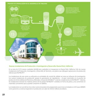 22
Nuevas instalaciones de Producción e Investigación y Desarrollo, Buena Park, California
En un área de 5.574 metros cuadrados (60.000 pies cuadrados) se inauguraron en Buena Park, California, EUA, las nuevas
instalaciones de Producción, Investigación y Desarrollo de Nutrición, una planta que albergará operaciones de producción
selectas para NUTRILITE™.
Las instalaciones de este centro se enfocarán en actividades de control de calidad, así como en esfuerzos de investigación.
Las nuevas instalaciones de producción apoyan la granulación de ingredientes – el paso intermedio en el proceso de
producción de las tabletas deVitaminas y Minerales, incluyendo DOUBLE X™ y demás complementos de NUTRILITE™. Además,
las instalaciones tomarán las materias primas de las granjas NUTRILITE™, recibidas en forma de polvos, y las convertirán en
materiales consistentes que se puedan comprimir en tabletas.
Las instalaciones son uno de los cinco sitios nuevos de producción programados para iniciar actividades en 2015 para AMWAY,
como parte de su continua expansión en producción con valor de US$332 millones de dólares.
15 FÓRMULAS DIFERENTES
SE PRODUCIRÁN EN LA
NUEVA PLANTA DE
GRANULACIÓN.
REVISIONES DE CALIDAD A LO
LARGO DE TODO EL PROCESO,
PARA ANÁLISIS DE MEDIDA DE
PARTÍCULAS, HUMEDAD Y OTRAS
CARACTERÍSTICAS FÍSICAS.
DE KILOGRAMOS DE GRÁNULOS
VEGETALES SON PRODUCIDOS
POR LAS OPERACIONES DE
GRANULACIÓN DE AMWAY, QUE
APOYAN LA OPERACIÓN DE
ENTABLETADO CON UNA
CAPACIDAD DE PRODUCCIÓN
DE MÁS DE 6,500 MILLONES DE
TABLETAS POR AÑO.
15
1M+
10+
LAS PLANTAS EN
POLVO (P.EJ. DE DIENTE
DE LEÓN O ALFALFA)
SE CRIBAN PARA CON-
TROL DE CALIDAD.
EL POLVO VEGETAL SE
MEZCLA CON UNA
SOLUCIÓN LÍQUIDA
AGLUTINANTE.
CRIBADO
E INSPECCIÓN
LA GRANULACIÓN
HÚMEDA SE SECA LUEGO
CUIDADOSAMENTE EN EL
DEPÓSITO DE LÍQUIDOS
PARA CONVERTIRLA EN
POLVO SECO.
EL POLVO FINAMENTE
GRANULADO SE EMPACA, SELLA Y
ENVÍA A LAS INSTALACIONES DE
ENTABLETADO DE AMWAY PARA
SER COMPRIMIDO EN TABLETAS.
GRANULADOR
DE ALTO
CIZALLADO
DEPÓSITO
DE LÍQUI-
DOS
PROCESO DE GRANULACIÓN EN EL DESARROLLO DE TABLETAS
 