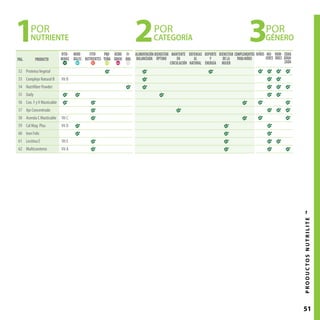 51PRODUCTOSNUTRILITE™
NUTRIENTE
POR POR
CATEGORÍA
POR
GÉNERO1 2 3
PAG. PRODUCTO
VITA-
MINAS
VI
MINE-
RALES
MI
FITO-
NUTRIENTES
FI
PRO-
TEÍNA
PR
ÁCIDO
GRASO
AG
FI-
BRA
FIB
52 ProteinaVegetal
53 Complejo Natural B Vit B
54 Nutrifiber Powder
55 Daily
56 Con. F yV Masticable
57 Ajo Concentrado
58 Acerola C Masticable Vit C
59 Cal Mag Plus Vit D
60 Iron Folic
61 Lecitina E Vit E
62 Multicaroteno Vit A
ALIMENTACIÓN
BALANCEADA
BIENESTAR
ÓPTIMO
MANTENTE
EN
CIRCULACIÓN
DEFENSAS
AL
NATURAL
DEPORTE
Y
ENERGÍA
BIENESTAR
DELA
MUJER
COMPLEMENTOS
PARANIÑOS
NIÑOS MU-
JERES
HOM-
BRES
EDAD
AVAN-
ZADA
 