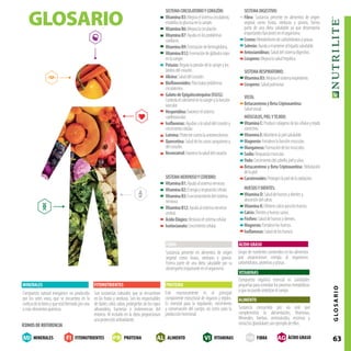63GLOSARIO
GLOSARIO
Compuesto orgánico esencial en cantidades
pequeñasparacontrolarlosprocesosmetabólicos
yquenopuedesintetizarelcuerpo.
VITAMINAS
SISTEMADIGESTIVO:
Fibra: Sustancia presente en alimentos de origen
vegetal como frutas, verduras y granos, forma
parte de una dieta saludable ya que desempeña
importantesfuncionesenelorganismo.
Cromo:Metabolismodecarbohidratosygrasas.
Selenio:Ayudaamanteneralhígadosaludable.
Antocianidinas:Saluddelsistemadigestivo.
Licopeno:Mejoralasaludhepática.
SISTEMARESPIRATORIO:
VitaminaB3:Mejoraelsistemarespiratorio.
Licopeno:Saludpulmonar.
VISTA:
BetacarotenoyBetaCriptoxantina:
Saludvisual.
MÚSCULOS,PIELYTEJIDO:
VitaminaC:Producecolágenodelascélulasytejido
conectivo.
VitaminaE:Mantienelapielsaludable.
Magnesio:Fortalecelafunciónmuscular.
Manganeso:Formacióndelosmúsculos.
Sodio:Respuestamuscular.
Yodo:Crecimientodelcabello,pielyuñas.
Betacaroteno y Beta Criptoxantina: Hidratación
delapiel.
Carotenoides:Protegenlapieldelaoxidación.SISTEMANERVIOSOYCEREBRO:
VitaminaB1:Ayudaalsistemanervioso.
VitaminaB2:Energíayrespiracióncelular.
VitaminaB3:Funcionamientodelsistema
nervioso
VitaminaB12:Ayudaalsistemanervioso
central.
ÁcidoElágico:Restauraelsistemacelular.
Isotiocianato:Crecimientocelular.
SISTEMACIRCULATORIOYCORAZÓN:
VitaminaB3:Mejoraelsistemacirculatorio,
estabilizalaglucosaenlasangre.
VitaminaB6:Mejoralacirculación
VitaminaB7:Ayudaenlosproblemas
cardiacos.
VitaminaB9:Formacióndehemoglobina.
VitaminaB12:Formacióndeglóbulosrojos
enlasangre.
Potasio:Regulalapresióndelasangreylos
latidosdelcorazón.
Alicina:Saluddelcorazón.
Bioflavonoides:Paratratarproblemas
circulatorios.
GalatodeEpigalocatequina(EGCG):
Controlaelcolesterolenlasangreylafunción
vascular.
Hesperidina:Favoreceelsistema
cardiovascular.
Isoflavonas:Ayudanalasaluddelcorazóny
crecimientocelular.
Luteína:Protectorcontralaarteroesclerosis.
Quercetina:Saluddelosvasossanguíneosy
delcorazón.
Resveratrol:Favorecelasaluddelcorazón
HUESOSYDIENTES:
VitaminaD:Saluddehuesosydientesy
absorcióndelcalcio.
VitaminaK:Obtienecalcioparaloshuesos.
Calcio:Dientesyhuesossanos.
Fósforo:Saluddehuesosydientes.
Magnesio:Fortaleceloshuesos.
Isoflavonas:Saluddeloshuesos.
ÍCONOSDEREFERENCIA
Compuesto natural inorgánico no producido
por los seres vivos, que se encuentra en la
cortezadelatierrayqueestáformadoporuno
omáselementosquímicos.
MINERALES
Son sustancias naturales que se encuentran
en las frutas y verduras. Son los responsables
de darles color, sabor, protegerlas de los rayos
ultravioleta, bacterias e inclemencias del
entorno. Al incluirlo en la dieta proporcionan
unaprotecciónantioxidante.
FITONUTRIENTES
Sustancia presente en alimentos de origen
vegetal como frutas, verduras y granos.
Forma parte de una dieta saludable por su
desempeñoimportanteenelorganismo.
FIBRA
Sustancia consumida por vía oral que
complementa la alimentación; Vitaminas,
Minerales, hierbas, aminoácidos, enzimas y
extractosglandularessonejemplodeellos.
ALIMENTO
Grupo de nutrientes contenidos en los alimentos
que proporcionan energía al organismo:
carbohidratos,proteínasygrasas.
ÁCIDO GRASO
Este macronutriente es el principal
componente estructural de órganos y tejidos.
Es esencial para la regulación, crecimiento
y conservación del cuerpo, así como para la
producciónhormonal.
PROTEINA
FITONUTRIENTESFI ÁCIDO GRASOAGVITAMINASVIMINERALESMI PROTEINAPR ALIMENTOAL FIBRAFIB
 