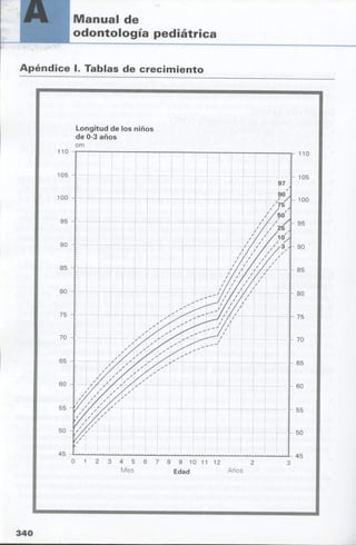 manual de odontopediatria