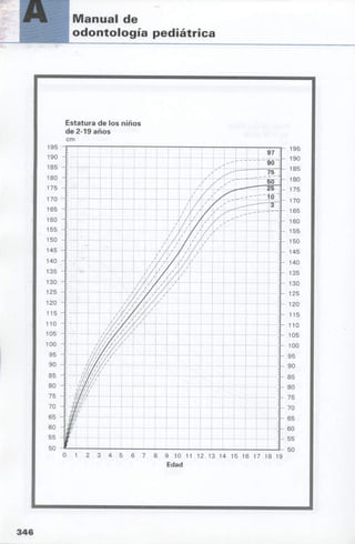 manual de odontopediatria