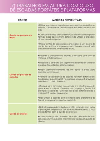 •Utilizar escadas e plataformas em suporte estável e re-
sistente. Devem estar devidamente estabilizadas e trava-
das;
•Checar o estado de conservação das escadas e plata-
formas. Caso apresentem defeito não utilizar e providen-
ciar os devidos reparos;
•Utilizar cintas de segurança conectados a um ponto de
apoio fixo, estável e seguro quando houver necessidade
de subir a mais de 3 metros de altura.
•Impedir o deslizamento fixando a escada com uso de
material antiderrapante;
•Imobilizar a abertura dos segmentos quando for utilizar as
escadas telescópicas segmentadas;
•Dispor permanentemente de um apoio e bolsa para
guardar ferramentas;
•Verificar se cada lance de escada não tem distância en-
tre degraus superior a 0,5 m e possuir reforços transversais
no mínimo a cada 3 metros;
•Conferir se o tamanho da escada e o afastamento da
parede em sua base não ultrapassa a proporção de 1:4.
Exemplo: Escada de 10 metros não pode estar afastada a
mais de 2,5 metros da parede;
•Não utilizar a escada como estrado para plataforma de
trabalho ou para transportar materiais.
•Delimitar a área de trabalho com fita zebrada para evitar
a passagem de pessoas por estes locais reduzindo o risco
de acidentes com a queda de objetos;
•Quando não puder usar a fita zebrada, utilizar sinalização
sonora ou luminosa para informar sobre possível queda de
objeto.
Queda de pessoas em
altura
Queda de pessoas de
escadas
riscos MEDIDAS PREVENTIVAS
Queda de objetos
7) Trabalhos em altura com o uso
de escadas portáteis e plataformas
 