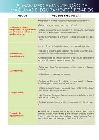 •Respeitar os limites especificados nos equipamentos;
•Evitar carregar pesos com uma mão só;
•Utilizar acessórios que auxiliem o transporte (ganchos,
alavancas, ventosas e carrinhos de mão);
•Evitar permanecer por muito tempo curvado ou aga-
chado.
•Usar botas com biqueira de aço e luvas adequadas;
•Impedir a presença de pessoas nas áreas próximas à mo-
vimentação de equipamentos pesados;
•Utilizar placas de sinalização em local visível, para alertar
sobre equipamentos em manutenção;
•Evitar manutenção dos equipamentos quando estiverem
quentes;
•Utilizar luvas e avental de couro.
•Desligar as ferramentas elétricas quando não estiverem
em uso e guardá-las adequadamente;
•Utilizar equipamentos elétricos com isolamento duplo
para evitar descargas elétricas;
•Identificar as ferramentas elétricas com defeitos e provi-
denciar manutenção.
•Desligar chave de corte de corrente ou bornes de bate-
ria.
•Ao iniciar a manutenção, em equipamentos com ar com-
primido, utilizar manômetro para verificar pressão interna.
Em caso de alta pressão, realizar a despressurização de
forma lenta e cuidadosa para evitar explosões.
Lesões musculares,
rompimento de ligamentos,
problemas na coluna e
quebra de ossos
riscos MEDIDAS PREVENTIVAS
Queimaduras
Entalamentos/
esmagamentos
8) Manuseio e manutenção de
máquinas e equipamentos pesados
Choque elétrico
Explosão de
equipamentos
 