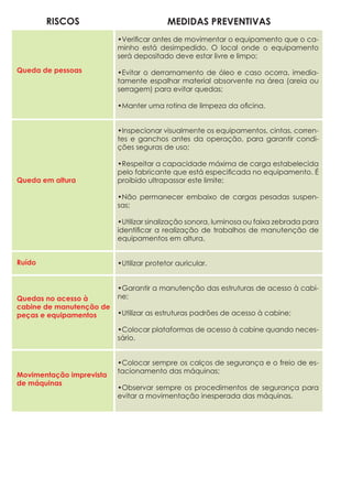 •Verificar antes de movimentar o equipamento que o ca-
minho está desimpedido. O local onde o equipamento
será depositado deve estar livre e limpo;
•Evitar o derramamento de óleo e caso ocorra, imedia-
tamente espalhar material absorvente na área (areia ou
serragem) para evitar quedas;
•Manter uma rotina de limpeza da oficina.
•Inspecionar visualmente os equipamentos, cintas, corren-
tes e ganchos antes da operação, para garantir condi-
ções seguras de uso;
•Respeitar a capacidade máxima de carga estabelecida
pelo fabricante que está especificada no equipamento. É
proibido ultrapassar este limite;
•Não permanecer embaixo de cargas pesadas suspen-
sas;
•Utilizar sinalização sonora, luminosa ou faixa zebrada para
identificar a realização de trabalhos de manutenção de
equipamentos em altura.
•Utilizar protetor auricular.
•Garantir a manutenção das estruturas de acesso à cabi-
ne;
•Utilizar as estruturas padrões de acesso à cabine;
•Colocar plataformas de acesso à cabine quando neces-
sário.
•Colocar sempre os calços de segurança e o freio de es-
tacionamento das máquinas;
•Observar sempre os procedimentos de segurança para
evitar a movimentação inesperada das máquinas.
riscos MEDIDAS PREVENTIVAS
Queda de pessoas
Queda em altura
Ruído
Quedas no acesso à
cabine de manutenção de
peças e equipamentos
Movimentação imprevista
de máquinas
 