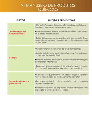 •Consultar Fichas de Segurança fornecidas pelos fabrican-
tes para o manuseio correto do produto;
•Utilizar máscaras, creme impermeabilizante, luvas, aven-
tal e botas impermeáveis;
•Evitar derramamento de produto químico no solo. Caso
ocorra derramamento providenciar contenção com areia
ou serragem.
•Retirar materiais inflamáveis da área de trabalho;
•Instalar extintores de incêndios próximos às áreas de ope-
ração com risco de incêndio;
•Realizar trabalho em suportes e bancadas que não sejam
de materiais inflamáveis;
•Executar inspeção nos locais de trabalho após a conclu-
são das tarefas para evitar fogo de combustão lenta.
•Colocar os equipamentos em locais arejados quando
houver necessidade do funcionamento do motor;
•Promover ventilação natural da oficina com a abertura
de portões e janelas;
•Utilizar circuladores de ar para as áreas de trabalho com
exposição a fumaça e gases tóxicos.
riscos MEDIDAS PREVENTIVAS
9) Manuseio de produtos
químicos
Contaminação por
produtos químicos
Incêndio
Exposição a fumaça e
gases tóxicos
 