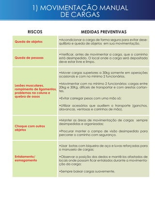 •Acondicionar a carga de forma segura para evitar dese-
quilíbrio e queda de objetos em sua movimentação.
•Verificar, antes de movimentar a carga, que o caminho
está desimpedido. O local onde a carga será depositada
deve estar livre e limpo.
•Mover cargas superiores a 30kg somente em operações
ocasionais e com no mínimo 2 funcionários.
•Movimentar com no mínimo 2 funcionários: cargas entre
20kg e 30Kg, difíceis de transportar e com arestas cortan-
tes.
•Evitar carregar pesos com uma mão só;
•Utilizar acessórios que auxiliem o transporte (ganchos,
alavancas, ventosas e carrinhos de mão).
•Manter as áreas de movimentação de cargas sempre
desimpedidas e organizadas;
•Procurar manter o campo de visão desimpedido para
percorrer o caminho com segurança.
•Usar botas com biqueira de aço e luvas reforçadas para
o manuseio de cargas;
•Observar a posição dos dedos e mantê-los afastados de
locais onde possam ficar entalados durante a movimenta-
ção da carga;
•Sempre baixar cargas suavemente.
Queda de objetos
Queda de pessoas
Lesões musculares,
rompimento de ligamentos,
problemas na coluna e
quebra de ossos
Choque com outros
objetos
Entalamento/
esmagamento
riscos MEDIDAS PREVENTIVAS
1) Movimentação manual
de cargas
 