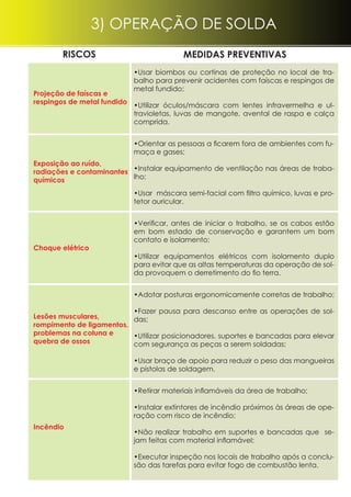 •Usar biombos ou cortinas de proteção no local de tra-
balho para prevenir acidentes com faíscas e respingos de
metal fundido;
•Utilizar óculos/máscara com lentes infravermelha e ul-
travioletas, luvas de mangote, avental de raspa e calça
comprida.
•Orientar as pessoas a ficarem fora de ambientes com fu-
maça e gases;
•Instalar equipamento de ventilação nas áreas de traba-
lho;
•Usar máscara semi-facial com filtro químico, luvas e pro-
tetor auricular.
•Verificar, antes de iniciar o trabalho, se os cabos estão
em bom estado de conservação e garantem um bom
contato e isolamento;
•Utilizar equipamentos elétricos com isolamento duplo
para evitar que as altas temperaturas da operação de sol-
da provoquem o derretimento do fio terra.
•Adotar posturas ergonomicamente corretas de trabalho;
•Fazer pausa para descanso entre as operações de sol-
das;
•Utilizar posicionadores, suportes e bancadas para elevar
com segurança as peças a serem soldadas;
•Usar braço de apoio para reduzir o peso das mangueiras
e pistolas de soldagem.
•Retirar materiais inflamáveis da área de trabalho;
•Instalar extintores de incêndio próximos às áreas de ope-
ração com risco de incêndio;
•Não realizar trabalho em suportes e bancadas que se-
jam feitas com material inflamável;
•Executar inspeção nos locais de trabalho após a conclu-
são das tarefas para evitar fogo de combustão lenta.
Projeção de faíscas e
respingos de metal fundido
Exposição ao ruído,
radiações e contaminantes
químicos
Lesões musculares,
rompimento de ligamentos,
problemas na coluna e
quebra de ossos
riscos MEDIDAS PREVENTIVAS
Incêndio
Choque elétrico
3) OPERAÇÃO DE SOLDA
 