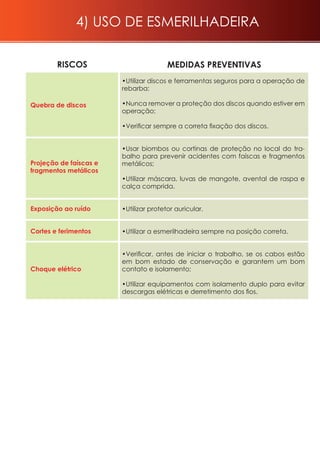 •Utilizar discos e ferramentas seguros para a operação de
rebarba;
•Nunca remover a proteção dos discos quando estiver em
operação;
•Verificar sempre a correta fixação dos discos.
•Usar biombos ou cortinas de proteção no local do tra-
balho para prevenir acidentes com faíscas e fragmentos
metálicos;
•Utilizar máscara, luvas de mangote, avental de raspa e
calça comprida.
•Utilizar protetor auricular.
•Utilizar a esmerilhadeira sempre na posição correta.
•Verificar, antes de iniciar o trabalho, se os cabos estão
em bom estado de conservação e garantem um bom
contato e isolamento;
•Utilizar equipamentos com isolamento duplo para evitar
descargas elétricas e derretimento dos fios.
Quebra de discos
Projeção de faíscas e
fragmentos metálicos
Choque elétrico
riscos MEDIDAS PREVENTIVAS
Exposição ao ruído
Cortes e ferimentos
4) Uso de esmerilhadeira
 