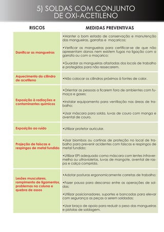 •Manter o bom estado de conservação e manutenção
das mangueiras, garrafas e maçaricos;
•Verificar as mangueiras para certificar-se de que não
apresentam danos nem existem fugas na ligação com a
garrafa ou com o maçarico;
•Guardar as mangueiras afastadas dos locais de trabalho
e protegidas para não ressecarem.
•Não colocar os cilindros próximos à fontes de calor.
•Orientar as pessoas a ficarem fora de ambientes com fu-
maça e gases;
•Instalar equipamento para ventilação nas áreas de tra-
balho;
•Usar máscara para solda, luvas de couro com manga e
avental de couro.
•Utilizar protetor auricular.
•Usar biombos ou cortinas de proteção no local de tra-
balho para prevenir acidentes com faíscas e respingos de
metal fundido;
•Utilizar EPI adequado como máscara com lentes infraver-
melha ou ultravioletas, luvas de mangote, avental de ras-
pa e calça comprida.
•Adotar posturas ergonomicamente corretas de trabalho;
•Fazer pausa para descanso entre as operações de sol-
das;
•Utilizar posicionadores, suportes e bancadas para elevar
com segurança as peças a serem soldadas;
•Usar braço de apoio para reduzir o peso das mangueiras
e pistolas de soldagem.
Danificar as mangueiras
Aquecimento do cilindro
de acetileno
Projeção de faíscas e
respingos de metal fundido
riscos MEDIDAS PREVENTIVAS
Exposição à radiações e
contaminantes químicos
Lesões musculares,
rompimento de ligamentos,
problemas na coluna e
quebra de ossos
5) Soldas com conjunto
de oxi-acetileno
Exposição ao ruído
 