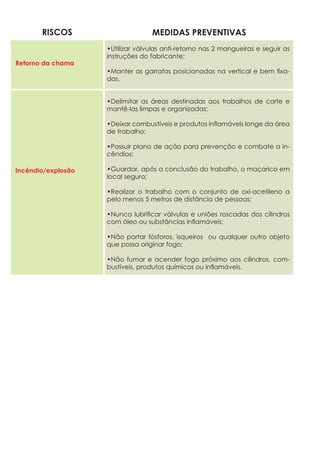 •Utilizar válvulas anti-retorno nas 2 mangueiras e seguir as
instruções do fabricante;
•Manter as garrafas posicionadas na vertical e bem fixa-
das.
•Delimitar as áreas destinadas aos trabalhos de corte e
mantê-las limpas e organizadas;
•Deixar combustíveis e produtos inflamáveis longe da área
de trabalho;
•Possuir plano de ação para prevenção e combate a in-
cêndios;
•Guardar, após a conclusão do trabalho, o maçarico em
local seguro;
•Realizar o trabalho com o conjunto de oxi-acetileno a
pelo menos 5 metros de distância de pessoas;
•Nunca lubrificar válvulas e uniões roscadas dos cilindros
com óleo ou substâncias inflamáveis;
•Não portar fósforos, isqueiros ou qualquer outro objeto
que possa originar fogo;
•Não fumar e acender fogo próximo aos cilindros, com-
bustíveis, produtos químicos ou inflamáveis.
Retorno da chama
Incêndio/explosão
riscos MEDIDAS PREVENTIVAS
 