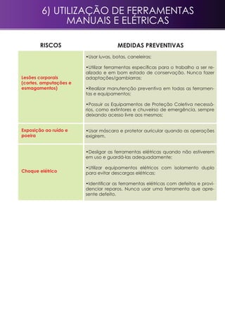 •Usar luvas, botas, caneleiras;
•Utilizar ferramentas específicas para o trabalho a ser re-
alizado e em bom estado de conservação. Nunca fazer
adaptações/gambiarras;
•Realizar manutenção preventiva em todas as ferramen-
tas e equipamentos;
•Possuir os Equipamentos de Proteção Coletiva necessá-
rios, como extintores e chuveirso de emergência, sempre
deixando acesso livre aos mesmos;
•Usar máscara e protetor auricular quando as operações
exigirem.
•Desligar as ferramentas elétricas quando não estiverem
em uso e guardá-las adequadamente;
•Utilizar equipamentos elétricos com isolamento duplo
para evitar descargas elétricas;
•Identificar as ferramentas elétricas com defeitos e provi-
denciar reparos. Nunca usar uma ferramenta que apre-
sente defeito.
Lesões corporais
(cortes, amputações e
esmagamentos)
Exposição ao ruído e
poeira
riscos MEDIDAS PREVENTIVAS
Choque elétrico
6) Utilização de ferramentas
manuais e elétricas
 