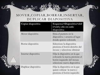 MOVER,COPIAR,BORRAR,INSERTAR,
DUPLICAR DIAPOSITIVA
Copiar diapositiva Esquema>Diapositiva>shif
t>ctrl y clic en cada
diapositiva
Mover diapositiva Sitúa el puntero en la
diapositiva y arrastra al lugar
donde quieres colocarla
Borrar diapositiva Seleccione la diapositiva
presiona el botón derecho del
mouse y seleccione eliminar
Insertar diapositiva Elija la diapositiva en la que
colocarás la nueva; presione el
botón izquierdo del mouse
seleccione nueva diapositiva
Duplicar diapositiva Elija la diapositiva en la que
quiere colocar la nueva y
presione el botón izquierdo
 