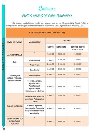 CAPÍTULO 9
CUSTOS ANUAIS DE CADA EDUCANDO
Os custos estabelecidos estão de acordo com a Lei Orçamentária Anual (LOA) e
acompanhará a evolução do estabelecido nas respectivas Leis Orçamentárias Anuais (LOAs).

MANUAL DO PRONERA

CUSTO EDUCANDO/ANO (em real - R$)

NÍVEL DE ENSINO

NORTE
ALFABETIZAÇÃO

NORDESTE

CENTRO-OESTE
SUDESTE/SUL

1.500,00

1.200,00

1.200,00

1.200,00

1.200,00

Anos Iniciais

1.500,00

Anos Finais

EJA

2.400,00

2.100,00

2.100,00

4.500,00

4.500,00

4.000,00

4.500,00

4.500,00

4.000,00

5.000,00

5.000,00

4.500,00

5.500,00

5.500,00

5.500,00

6.000,00

6.000,00

6.000,00

5.000,00

5.000,00

5.000,00

EJA Médio
FORMAÇÃO
MÉDIO TÉCNICOPROFISSIONAL

Normal Médio
Técnico Agrícola,
Agropecuário,
Agroflorestal,
Agroecologia,
Enfermagem e Outros
Licenciaturas, Ciências
Jurídicas, Pedagogia e
Outros

CURSO SUPERIOR

ESPECIALIZAÇÃO/
RESIDÊNCIA
AGRÁRIA

60

REGIÃO

MODALIDADE

Ciências Agrárias
(Agronomia, Zootecnia,
Engenharia Florestal e
Veterinária)
-

 