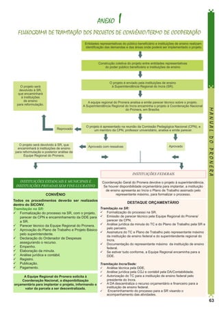 ANEXO

I

FLUXOGRAMA DE TRAMITAÇÃO DOS PROJETOS DE CONVÊNIO/TERMO DE COOPERAÇÃO

INSTITUIÇÕES ESTADUAIS E MUNICIPAIS E
INSTITUIÇÕES PRIVADAS SEM FINS LUCRATIVO
CONVÊNIO
Todos os procedimentos deverão ser realizados
dentro do SICONV.
Tramitação na SR:
	 Formalização do processo na SR, com o projeto,
parecer da CPN e encaminhamento da DDE para
a SR.
	 Parecer técnico da Equipe Regional do Pronera.
	 Aprovação do Plano de Trabalho e Projeto Básico
pelo superintendente.
	 Declaração do Ordenador de Despesas
assegurando o recurso.
	 Empenho.
	 Elaboração da minuta.
	 Análise jurídica e contábil.
	 Registro.
	 Publicação.
	 Pagamento.
A Equipe Regional do Pronera solicita à
Coordenação Nacional, a disponibilização
orçamentária para implantar o projeto, informando o
valor da parcela a ser descentralizada.

MANUAL DO PRONERA

INSTITUIÇÕES FEDERAIS
Coordenação Geral do Pronera devolve o projeto à superintendência.
Se houver disponibilidade orçamentária para implantar, a instituição
de ensino apresenta ao Incra o Plano de Trabalho assinado pelo
representante máximo, para formalizar o processo.

DESTAQUE ORÇAMENTÁRIO
Tramitação na SR:
	 Formalização do processo na SR.
	 Emissão de parecer técnico pela Equipe Regional do Pronera/
parecer da CPN.
	 Análise jurídica da minuta do TC e do Plano de Trabalho pela SR e
pelo parceiro.
	 Assinatura do TC e Plano de Trabalho pelo representante máximo
da instituição de ensino federal e do superintendente regional do
Incra.
	 Documentação do representante máximo da instituição de ensino
federal.
	 Se estiver tudo conforme, a Equipe Regional encaminha para a
DDE.
Tramitação Incra/Sede:
	 Análise técnica pela DDE.
	 Análise jurídica pela CGJ e contábil pela DA/Contabilidade.
	 Autorização do TC para a instituição de ensino federal pelo
presidente do Incra.
	 A DA descentraliza o recurso orçamentário e financeiro para a
instituição de ensino federal.
	 Encaminhamento do processo para a SR visando o
acompanhamento das atividades.

63

 