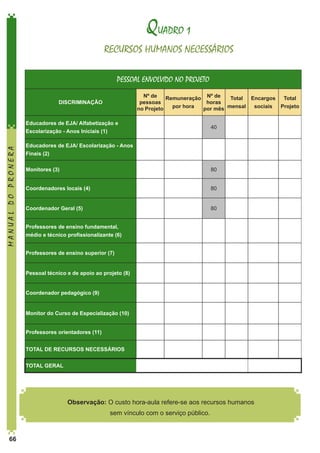 QUADRO 1
RECURSOS HUMANOS NECESSÁRIOS
PESSOAL ENVOLVIDO NO PROJETO
Nº de
Remuneração Nº de
Total
Encargos
Total
pessoas
horas
por hora
sociais
Projeto
no Projeto
por mês mensal

DISCRIMINAÇÃO

MANUAL DO PRONERA

Educadores de EJA/ Alfabetização e
Escolarização - Anos Iniciais (1)

40

Educadores de EJA/ Escolarização - Anos
Finais (2)
Monitores (3)

80

Coordenadores locais (4)

80

Coordenador Geral (5)

80

Professores de ensino fundamental,
médio e técnico profissionalizante (6)
Professores de ensino superior (7)
Pessoal técnico e de apoio ao projeto (8)
Coordenador pedagógico (9)
Monitor do Curso de Especialização (10)
Professores orientadores (11)
TOTAL DE RECURSOS NECESSÁRIOS
TOTAL GERAL

Observação: O custo hora-aula refere-se aos recursos humanos
sem vínculo com o serviço público.

66

 