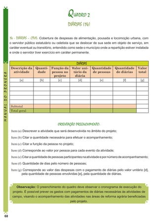 QUADRO 2
DIÁRIAS (14)
14 - DIÁRIAS – CIVIL: Cobertura de despesas de alimentação, pousada e locomoção urbana, com

MANUAL DO PRONERA

o servidor público estatutário ou celetista que se deslocar de sua sede em objeto de serviço, em
caráter eventual ou transitório, entendido como sede o município onde a repartição estiver instalada
e onde o servidor tiver exercício em caráter permanente.

Descrição da
atividade

Quantidade

[a]

[b]

Função da
pessoa no
projeto
[c]

DIÁRIAS

Valor unitário da
diária
[d]

Quantidade
de pessoas

Quantidade
de diárias

Valor
total

[e]

[f]

[g]

Subtotal
Total geral

ORIENTAÇÃO PREENCHIMENTO:
Item (a)	 Descrever a atividade que será desenvolvida no âmbito do projeto;
Item (b)	 Citar a quantidade necessária para efetuar o acompanhamento;
Item (c)	 Citar a função da pessoa no projeto;
Item (d)	 Corresponde ao valor por pessoa para cada evento da atividade;
Item (e)	Citar a quantidade de pessoas participantes na atividade e por número de acompanhamento;
Item (f)	 Quantidade de dias pelo número de pessoas;
Item (g)	 Corresponde ao valor das despesas com o pagamento de diárias pelo valor unitário [d],
pela quantidade de pessoas envolvidas [e], pela quantidade de diárias.

Observação: O preenchimento do quadro deve observar o cronograma de execução do
projeto. É possível prever os gastos com pagamentos de diárias necessárias às atividades de
campo, visando o acompanhamento das atividades nas áreas de reforma agrária beneficiadas
pelo projeto.

68

 