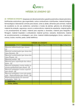QUADRO 3
MATERIAL DE CONSUMO (30)
30 - MATERIAL DE CONSUMO: despesas com álcool automotivo; gasolina automotiva; diesel automotivo;

MATERIAL DE CONSUMO

Descrição
Unidade Valor Unitário Quantidade
Material alfabetização (por aluno) [a]
Material escolarização (por aluno dos
Anos Iniciais) - [b]
Material escolarização (por aluno dos
Anos Finais) - [c]
Material escolar - [d]
Material para capacitação dos educadores - [e]
Material pedagógico ensino médio ou
técnico-profissional (por aluno) - [f]
Material pedagógico ensino superior
(por aluno) - [g]
Material pedagógico curso pós-graduação - Especialização (por aluno) - [h]
Elaboração/produção de material
pedagógico - EJA - [i]
SUBTOTAL
TOTAL GERAL

Valor Total

MANUAL DO PRONERA

lubrificantes automotivos; gás engarrafado; outros combustíveis e lubrificantes; material biológico,
farmacológico e laboratorial; animais para estudo, corte ou abate; alimentos para animais; material
de coudelaria ou de uso zootécnico; sementes e mudas de plantas; gêneros de alimentação;
material de proteção, segurança, socorro e sobrevivência; material de expediente; material gráfico
e de processamento de dados; material para esportes e diversões; material para fotografia e
filmagem; material hospitalar e ambulatorial; material químico; vestuário, fardamento; material
de acondicionamento e embalagem; pen drive; material didático/pedagógico (livros, cadernos e
outros); óculos; mochila; pasta; cartão telefônico.

69

 