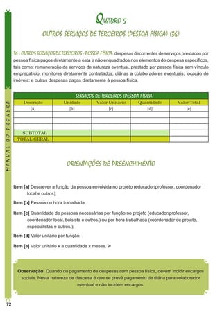 QUADRO 5
OUTROS SERVIÇOS DE TERCEIROS (PESSOA FÍSICA) (36)
36 - OUTROS SERVIÇOS DE TERCEIROS - PESSOA FÍSICA: despesas decorrentes de serviços prestados por

MANUAL DO PRONERA

pessoa física pagos diretamente a esta e não enquadrados nos elementos de despesa específicos,
tais como: remuneração de serviços de natureza eventual, prestado por pessoa física sem vínculo
empregatício; monitores diretamente contratados; diárias a colaboradores eventuais; locação de
imóveis; e outras despesas pagas diretamente à pessoa física.

Descrição
[a]

SERVIÇOS DE TERCEIROS (PESSOA FÍSICA)

Unidade
[b]

Valor Unitário
[c]

Quantidade
[d]

Valor Total
[e]

SUBTOTAL
TOTAL GERAL

ORIENTAÇÕES DE PREENCHIMENTO
Item [a] Descrever a função da pessoa envolvida no projeto (educador/professor, coordenador
local e outros);
Item [b] Pessoa ou hora trabalhada;
Item [c] Quantidade de pessoas necessárias por função no projeto (educador/professor,
coordenador local, bolsista e outros.) ou por hora trabalhada (coordenador de projeto,
especialistas e outros.);
Item [d] Valor unitário por função;
Item [e] Valor unitário x a quantidade x meses. w

Observação: Quando do pagamento de despesas com pessoa física, devem incidir encargos
sociais. Nesta natureza de despesa é que se prevê pagamento de diária para colaborador
eventual e não incidem encargos.

72

 