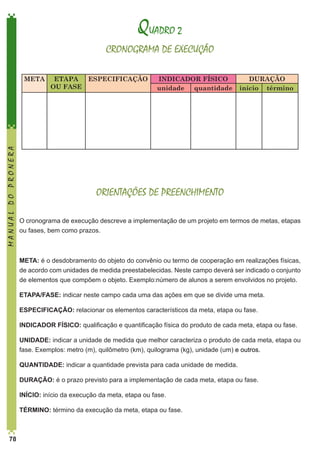 QUADRO 2
CRONOGRAMA DE EXECUÇÃO

MANUAL DO PRONERA

META

ETAPA
ESPECIFICAÇÃO
OU FASE

INDICADOR FÍSICO
unidade
quantidade

DURAÇÃO
início término

ORIENTAÇÕES DE PREENCHIMENTO
O cronograma de execução descreve a implementação de um projeto em termos de metas, etapas
ou fases, bem como prazos.

META: é o desdobramento do objeto do convênio ou termo de cooperação em realizações físicas,
de acordo com unidades de medida preestabelecidas. Neste campo deverá ser indicado o conjunto
de elementos que compõem o objeto. Exemplo:número de alunos a serem envolvidos no projeto.
ETAPA/FASE: indicar neste campo cada uma das ações em que se divide uma meta.
ESPECIFICAÇÃO: relacionar os elementos característicos da meta, etapa ou fase.
INDICADOR FÍSICO: qualificação e quantificação física do produto de cada meta, etapa ou fase.
UNIDADE: indicar a unidade de medida que melhor caracteriza o produto de cada meta, etapa ou
fase. Exemplos: metro (m), quilômetro (km), quilograma (kg), unidade (um) e outros.
QUANTIDADE: indicar a quantidade prevista para cada unidade de medida.
DURAÇÃO: é o prazo previsto para a implementação de cada meta, etapa ou fase.
INÍCIO: início da execução da meta, etapa ou fase.
TÉRMINO: término da execução da meta, etapa ou fase.

78

 