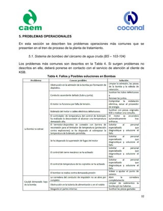 32
5. PROBLEMAS OPERACIONALES
En esta sección se describen los problemas operaciones más comunes que se
presentan en el tren de proceso de la planta de tratamiento.
5.1. Sistema de bombeo del cárcamo de agua cruda (BS – 103-104)
Los problemas más comunes son descritos en la Tabla 4. Si surgen problemas no
descritos en ella, deberá ponerse en contacto con el servicio de atención al cliente de
KSB.
Tabla 4. Fallos y Posibles soluciones en Bombas
 