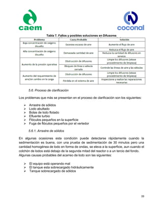 39
Tabla 7. Fallos y posibles soluciones en Difusores
5.6. Proceso de clarificación
Los problemas que más se presentan en el proceso de clarificación son los siguientes:
Arrastre de sólidos
Lodo abultado
Bolas de lodo flotado
Efluente turbio
Flóculos pequeños en la superficie
Fuga de flóculos pequeños por el vertedor
5.6.1. Arrastre de sólidos
En algunas ocasiones esta condición puede detectarse rápidamente cuando la
sedimentación es buena, con una prueba de sedimentación de 30 minutos pero una
cantidad homogénea de lodo en forma de ondas, se eleva a la superficie, aun cuando el
colchón de lodos está debajo de la segunda mitad del reactor o a un tercio del fondo.
Algunas causas probables del acarreo de lodo son las siguientes:
 El equipo está operando mal
 El tanque esta sobrecargado hidráulicamente
 Tanque sobrecargado de sólidos
 
