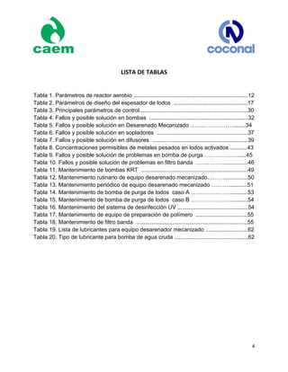 4
LISTA DE TABLAS
Tabla 1. Parámetros de reactor aerobio .........................................................................12
Tabla 2. Parámetros de diseño del espesador de lodos ...............................................17
Tabla 3. Principales parámetros de control.....................................................................30
Tabla 4. Fallos y posible solución en bombas ...............................................................32
Tabla 5. Fallos y posible solución en Desarenado Mecanizado ……..……………........34
Tabla 6. Fallos y posible solución en sopladores ..........................................................37
Tabla 7. Fallos y posible solución en difusores .............................................................39
Tabla 8. Concentraciones permisibles de metales pesados en lodos activados ...........43
Tabla 9. Fallos y posible solución de problemas en bomba de purga ……………….....45
Tabla 10. Fallos y posible solución de problemas en filtro banda ……………...............46
Tabla 11. Mantenimiento de bombas KRT ....................................................................49
Tabla 12. Mantenimiento rutinario de equipo desarenado mecanizado………...............50
Tabla 13. Mantenimiento periódico de equipo desarenado mecanizado ………............51
Tabla 14. Mantenimiento de bomba de purga de lodos caso A …………………...........53
Tabla 15. Mantenimiento de bomba de purga de lodos caso B …………………...........54
Tabla 16. Mantenimiento del sistema de desinfección UV .............................................54
Tabla 17. Mantenimiento de equipo de preparación de polímero .................................55
Tabla 18. Mantenimiento de filtro banda .......................................................................55
Tabla 19. Lista de lubricantes para equipo desarenador mecanizado ...........................62
Tabla 20. Tipo de lubricante para bomba de agua cruda ...............................................62
 