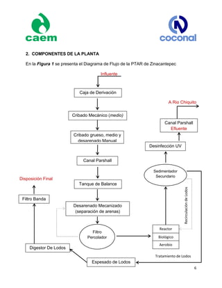 6
2. COMPONENTES DE LA PLANTA
En la Figura 1 se presenta el Diagrama de Flujo de la PTAR de Zinacantepec
Influente
A Rio Chiquito
Caja de Derivación
Cribado Mecánico (medio)
Cribado grueso, medio y
desarenado Manual
Canal Parshall
Tanque de Balance
Desarenado Mecanizado
(separación de arenas)
Filtro
Percolador
Reactor
Biológico
Aerobio
Espesado de Lodos
Sedimentador
Secundario
Tratamiento de Lodos
RecirculacióndeLodos
Desinfección UV
Canal Parshall
Efluente
Digestor De Lodos
Filtro Banda
Disposición Final
 